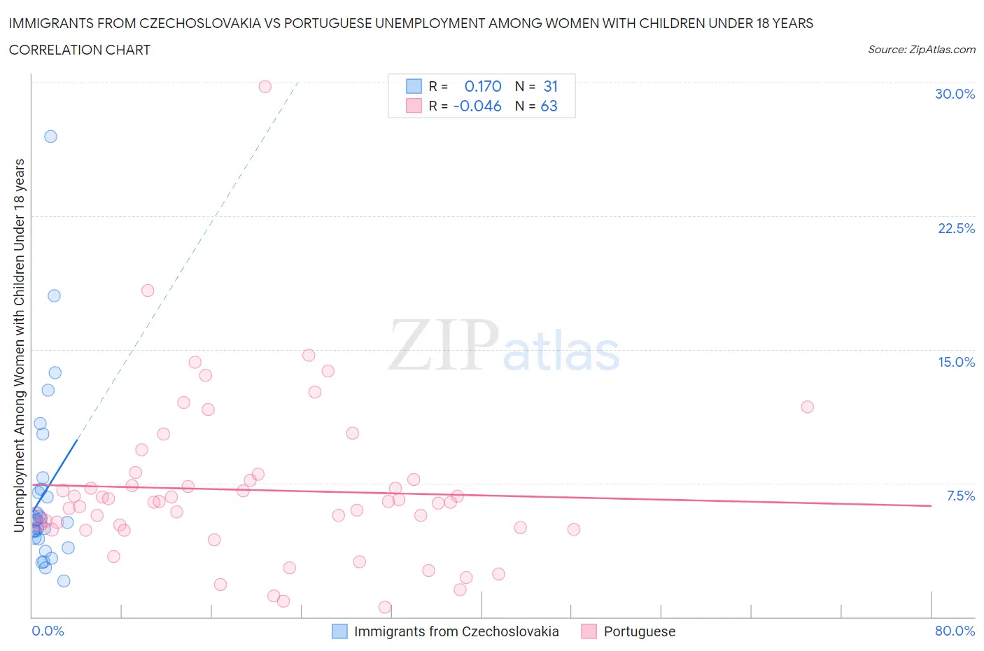 Immigrants from Czechoslovakia vs Portuguese Unemployment Among Women with Children Under 18 years