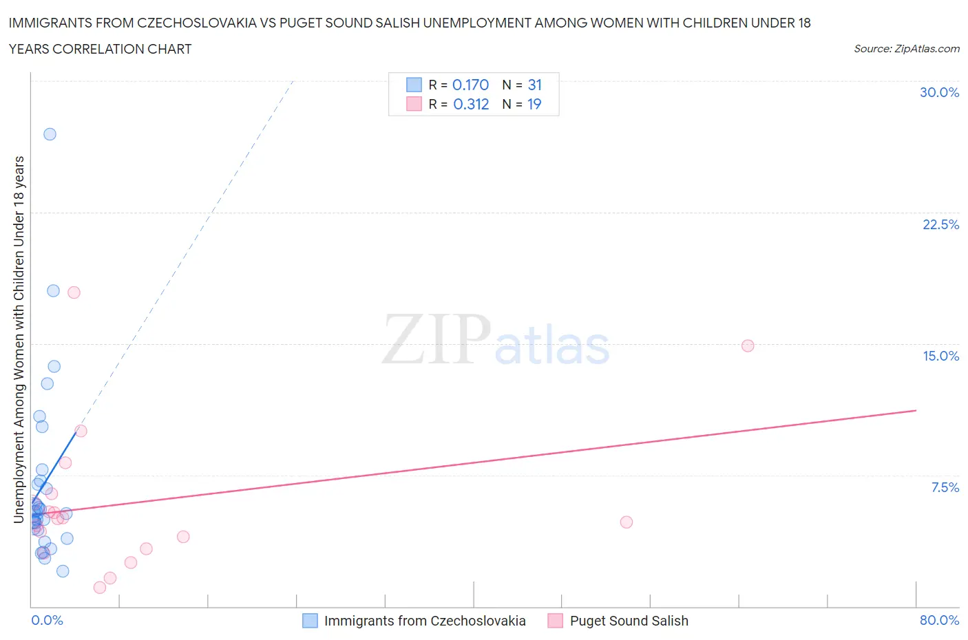 Immigrants from Czechoslovakia vs Puget Sound Salish Unemployment Among Women with Children Under 18 years