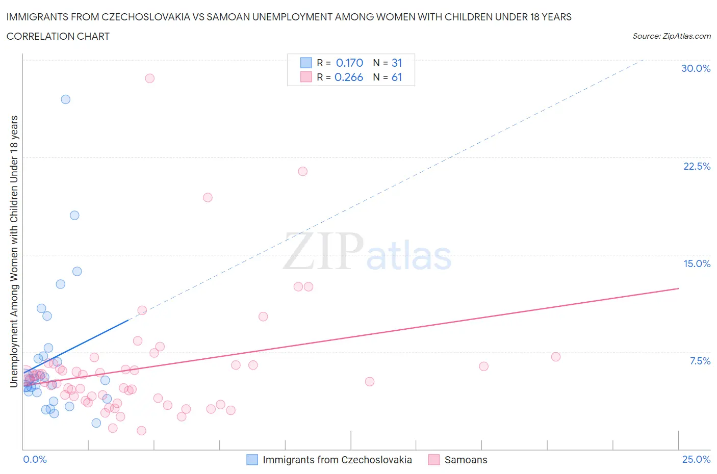 Immigrants from Czechoslovakia vs Samoan Unemployment Among Women with Children Under 18 years