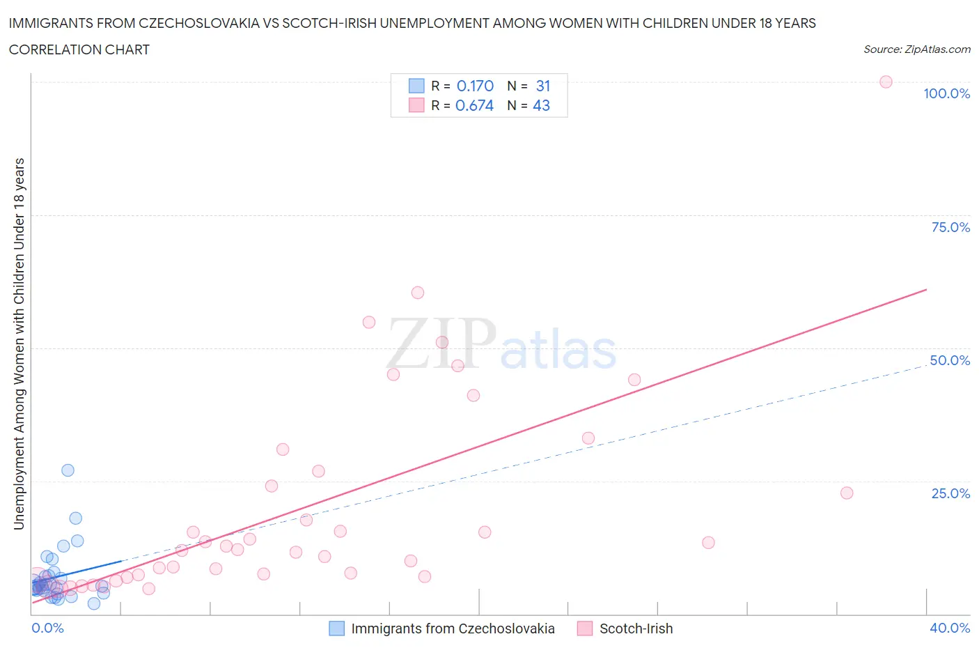 Immigrants from Czechoslovakia vs Scotch-Irish Unemployment Among Women with Children Under 18 years