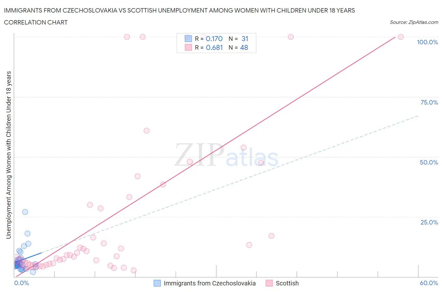Immigrants from Czechoslovakia vs Scottish Unemployment Among Women with Children Under 18 years