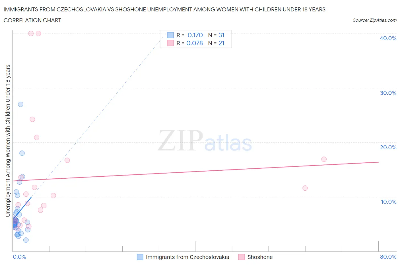 Immigrants from Czechoslovakia vs Shoshone Unemployment Among Women with Children Under 18 years