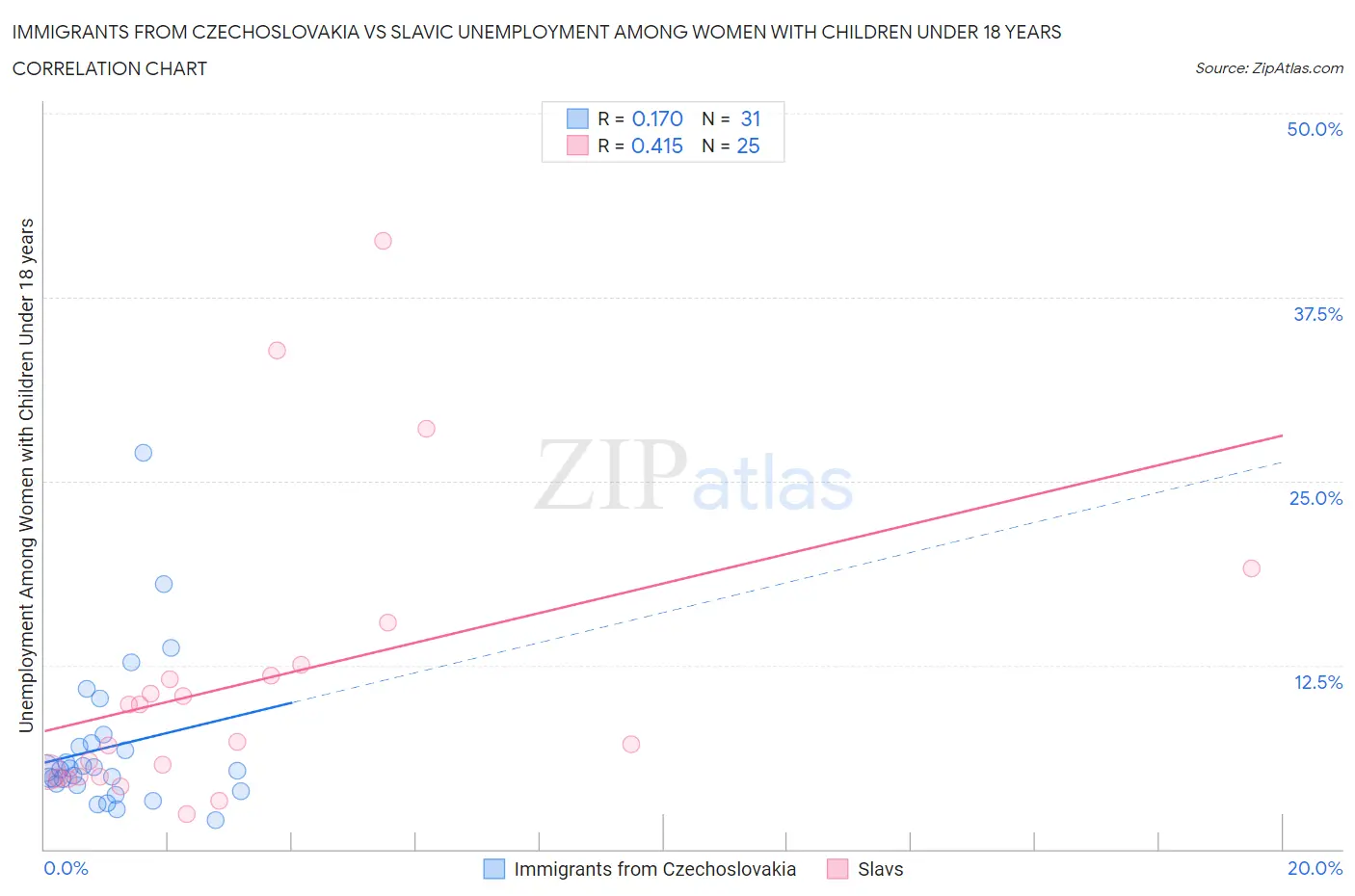 Immigrants from Czechoslovakia vs Slavic Unemployment Among Women with Children Under 18 years