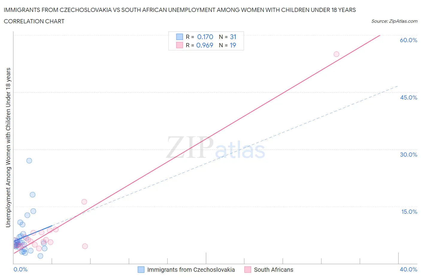 Immigrants from Czechoslovakia vs South African Unemployment Among Women with Children Under 18 years