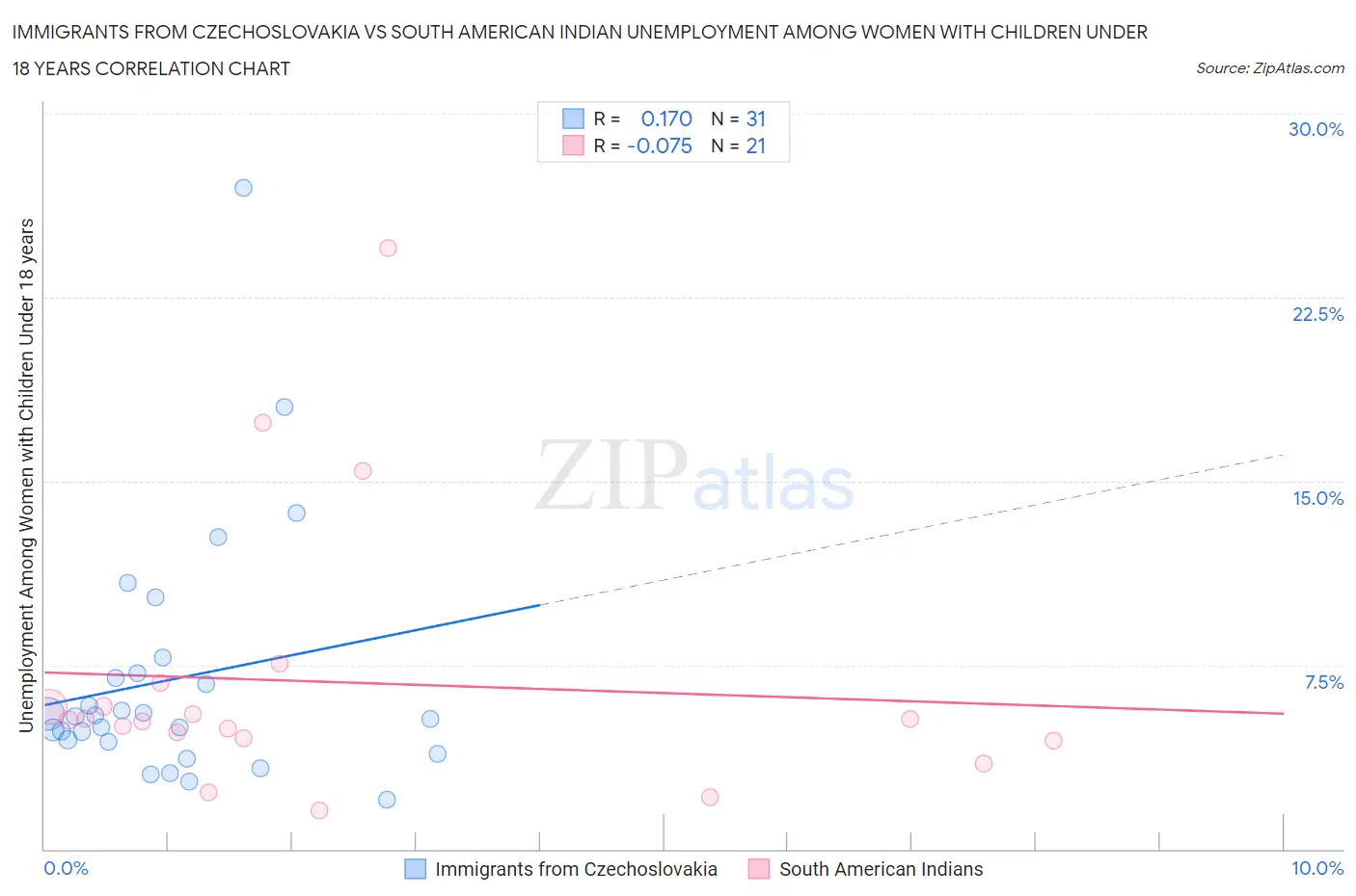 Immigrants from Czechoslovakia vs South American Indian Unemployment Among Women with Children Under 18 years