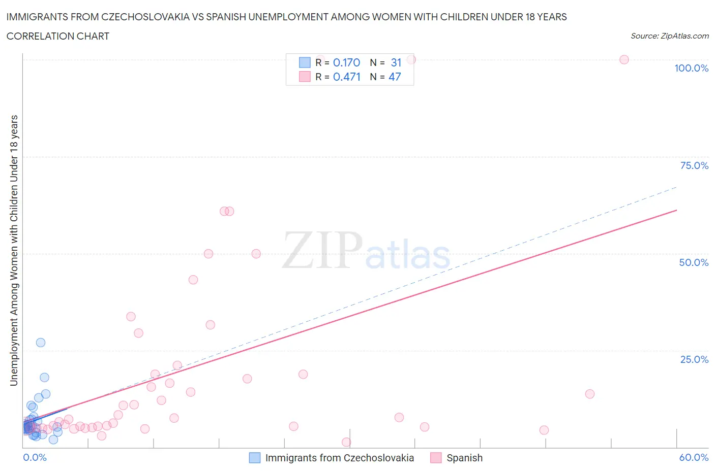 Immigrants from Czechoslovakia vs Spanish Unemployment Among Women with Children Under 18 years