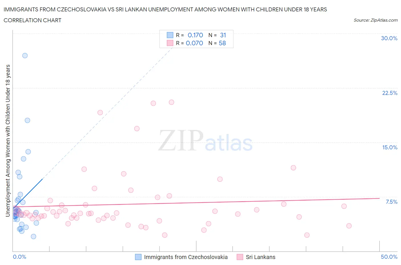 Immigrants from Czechoslovakia vs Sri Lankan Unemployment Among Women with Children Under 18 years