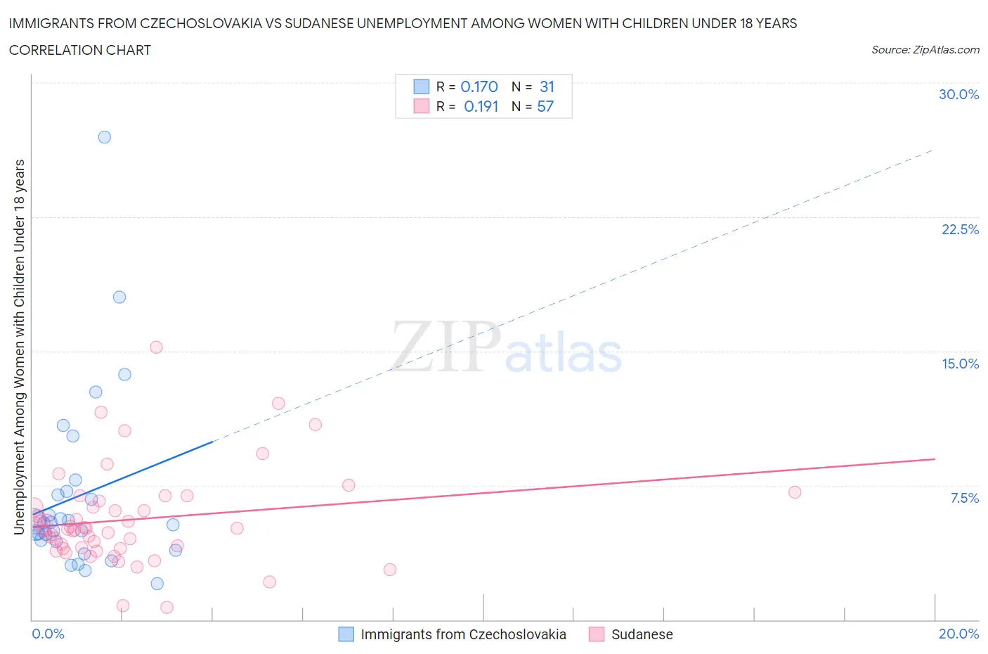 Immigrants from Czechoslovakia vs Sudanese Unemployment Among Women with Children Under 18 years