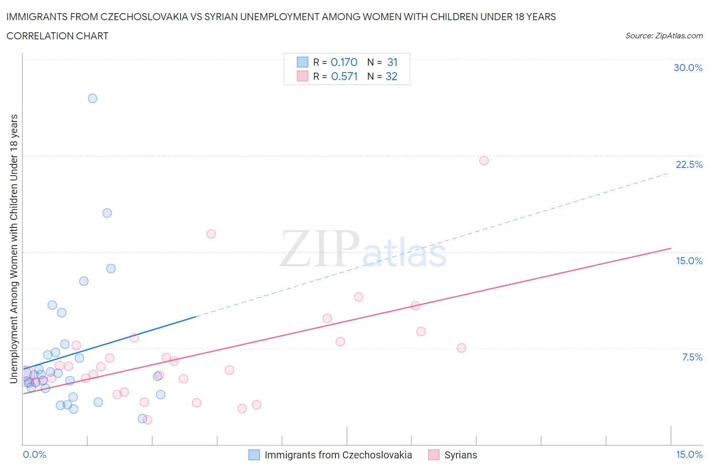 Immigrants from Czechoslovakia vs Syrian Unemployment Among Women with Children Under 18 years