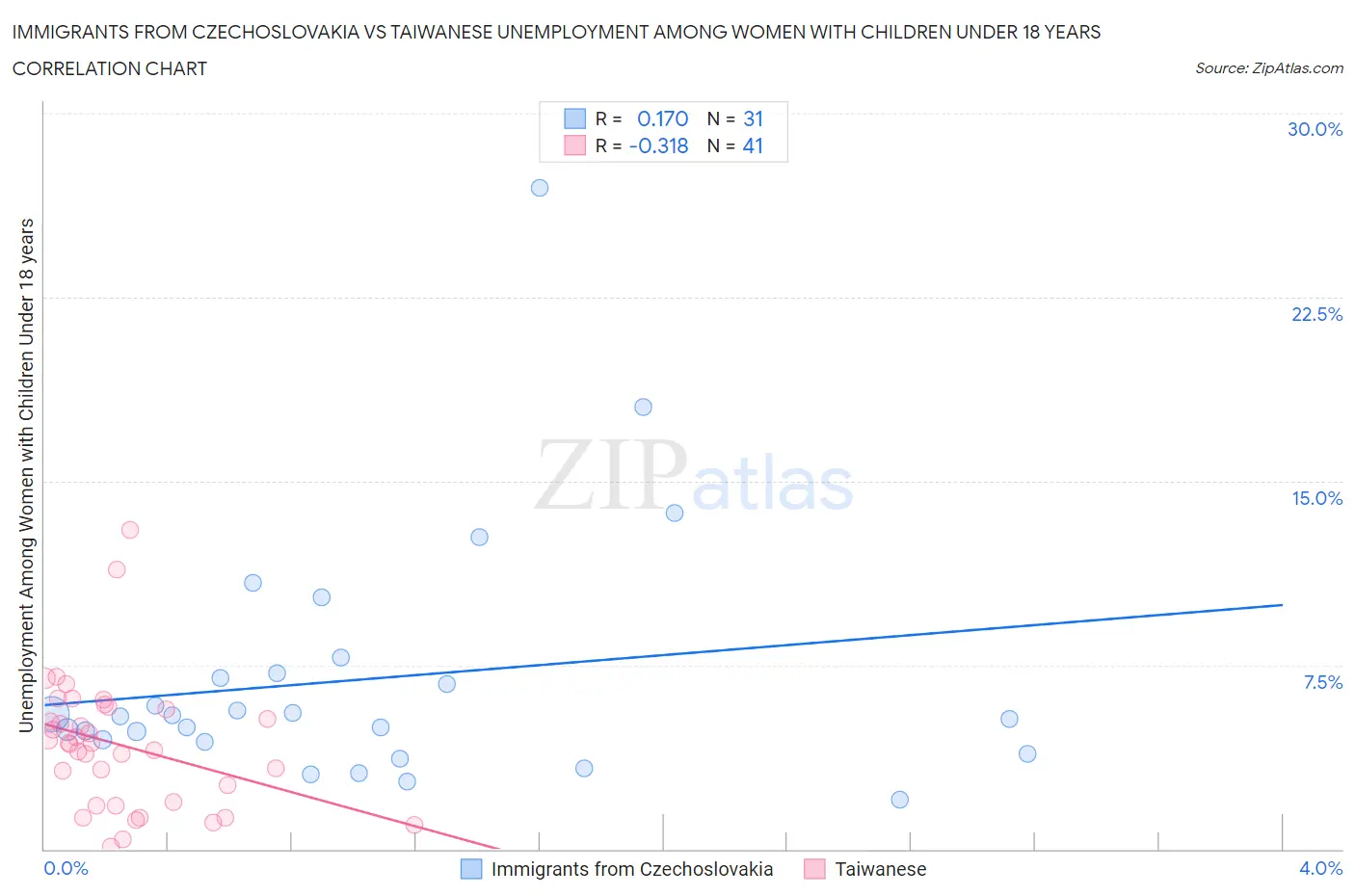 Immigrants from Czechoslovakia vs Taiwanese Unemployment Among Women with Children Under 18 years