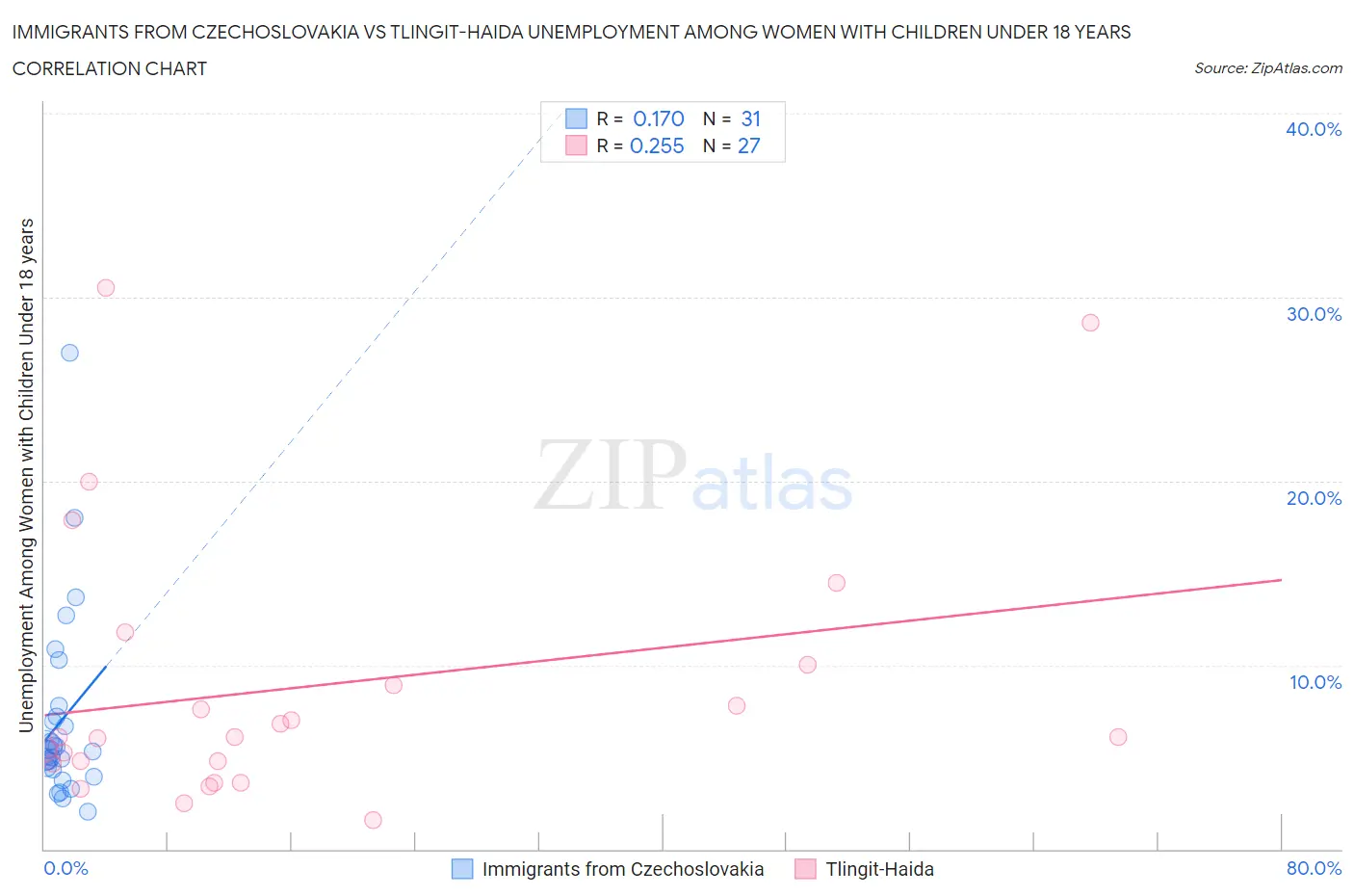 Immigrants from Czechoslovakia vs Tlingit-Haida Unemployment Among Women with Children Under 18 years