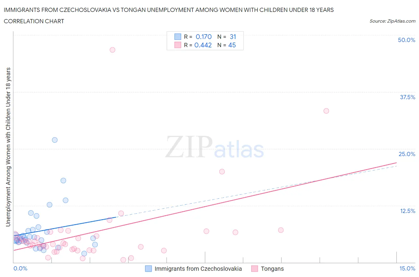 Immigrants from Czechoslovakia vs Tongan Unemployment Among Women with Children Under 18 years