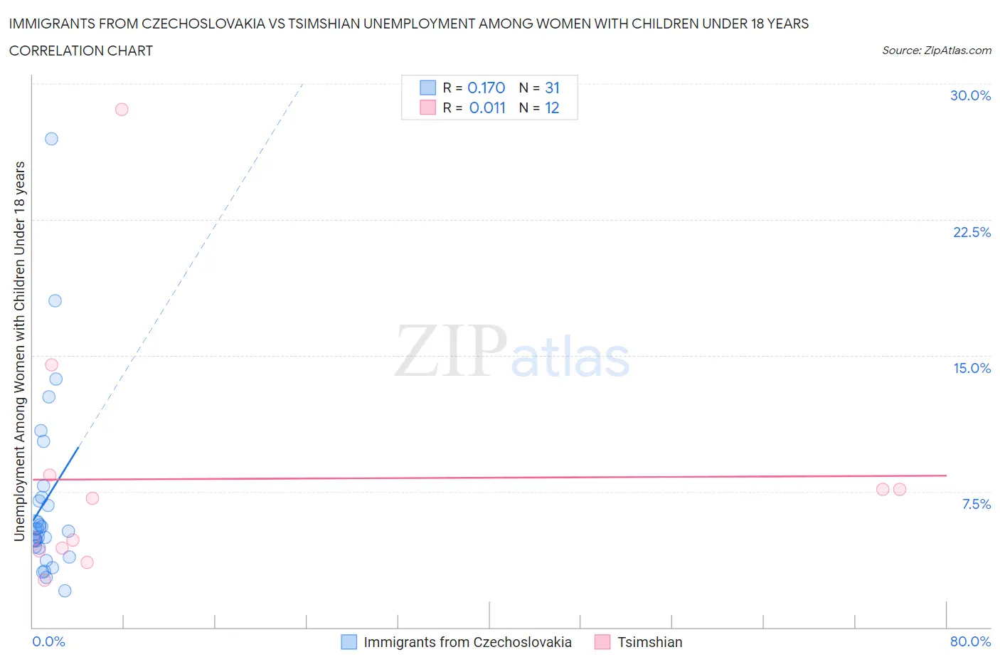 Immigrants from Czechoslovakia vs Tsimshian Unemployment Among Women with Children Under 18 years