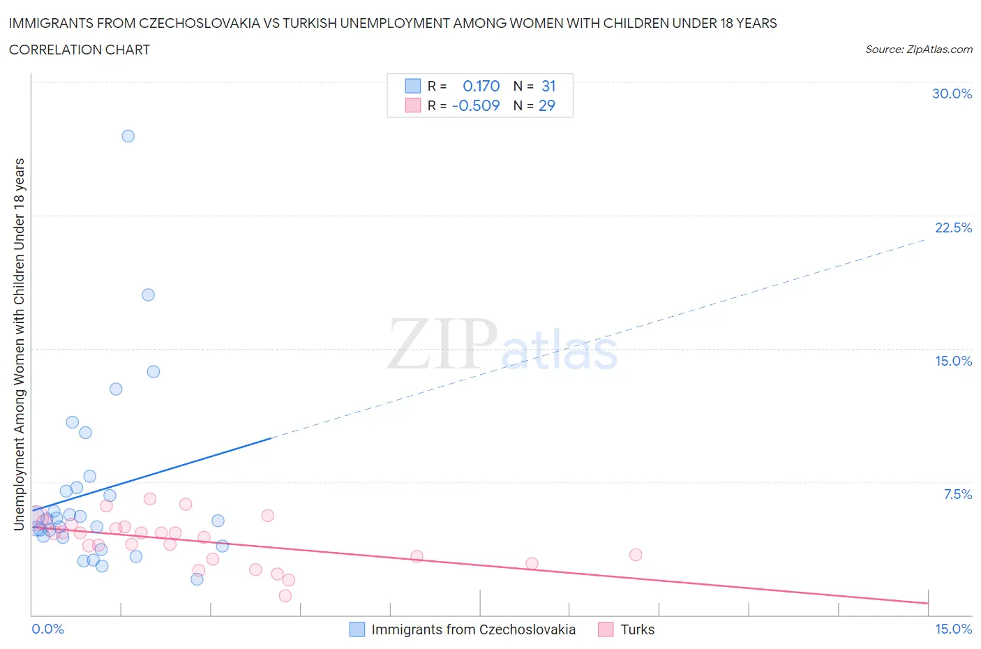 Immigrants from Czechoslovakia vs Turkish Unemployment Among Women with Children Under 18 years