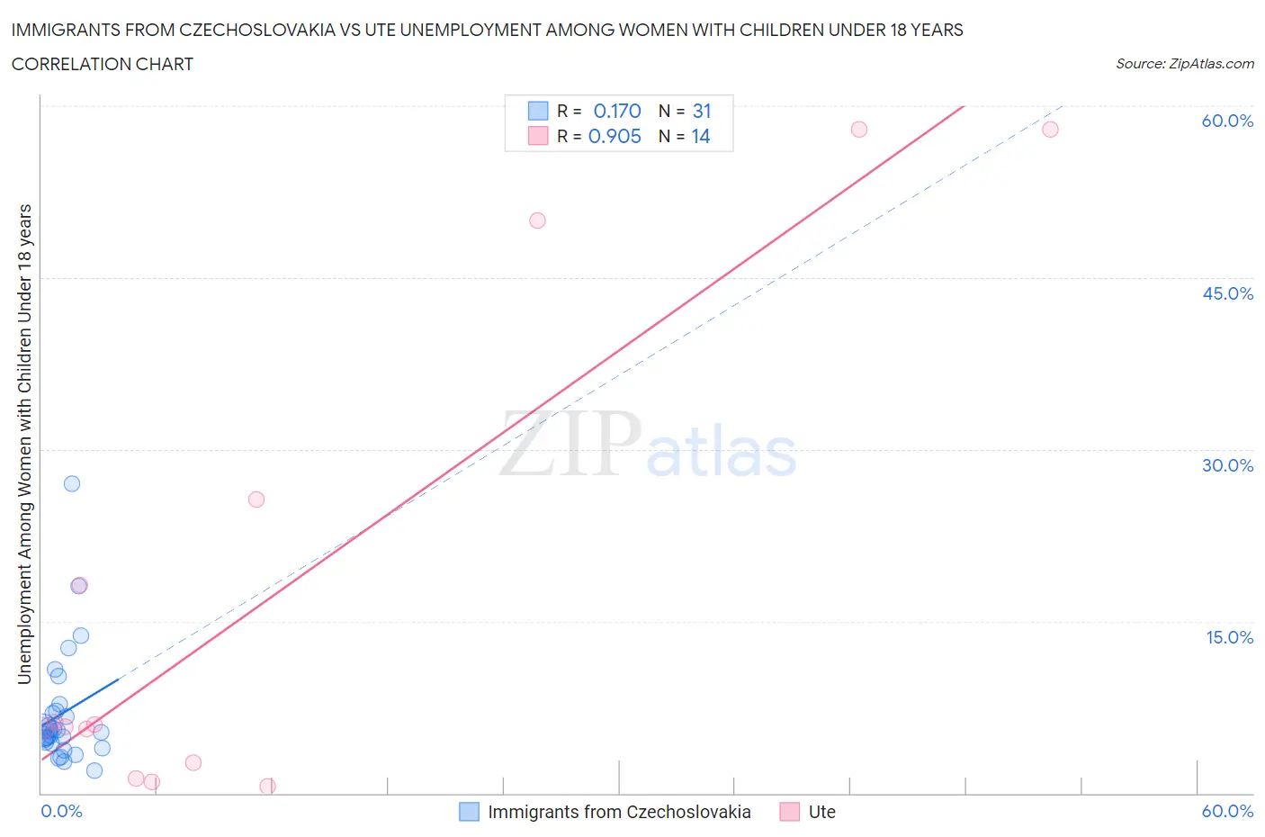 Immigrants from Czechoslovakia vs Ute Unemployment Among Women with Children Under 18 years