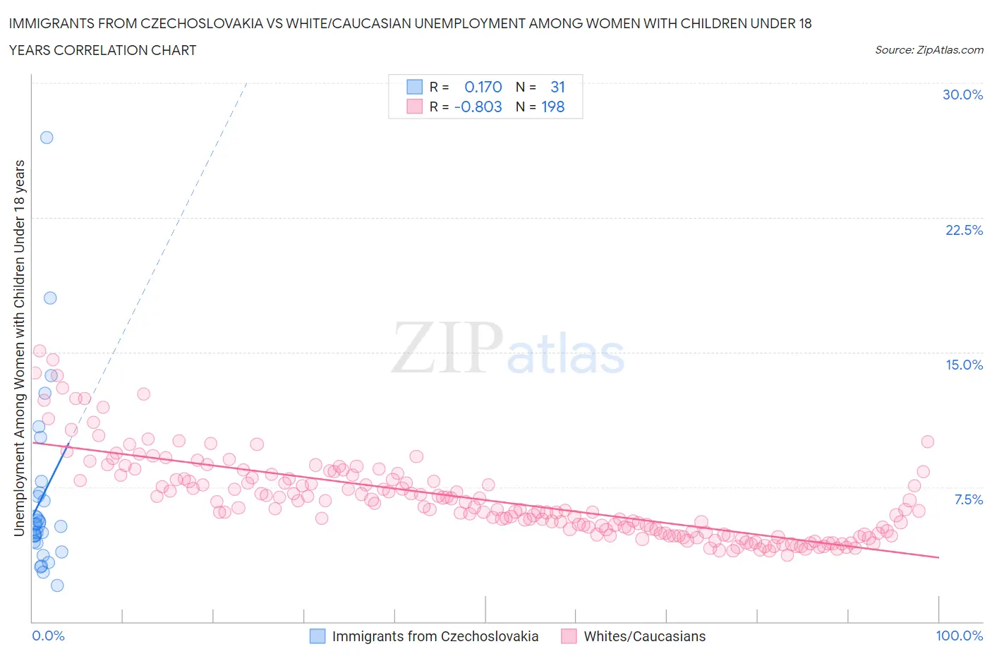 Immigrants from Czechoslovakia vs White/Caucasian Unemployment Among Women with Children Under 18 years