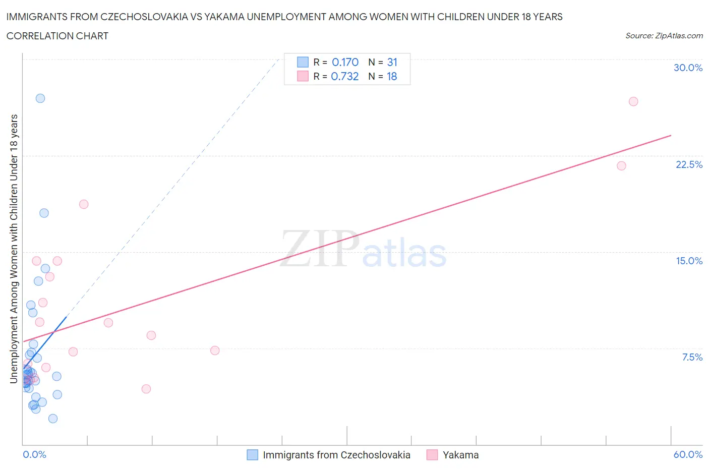 Immigrants from Czechoslovakia vs Yakama Unemployment Among Women with Children Under 18 years