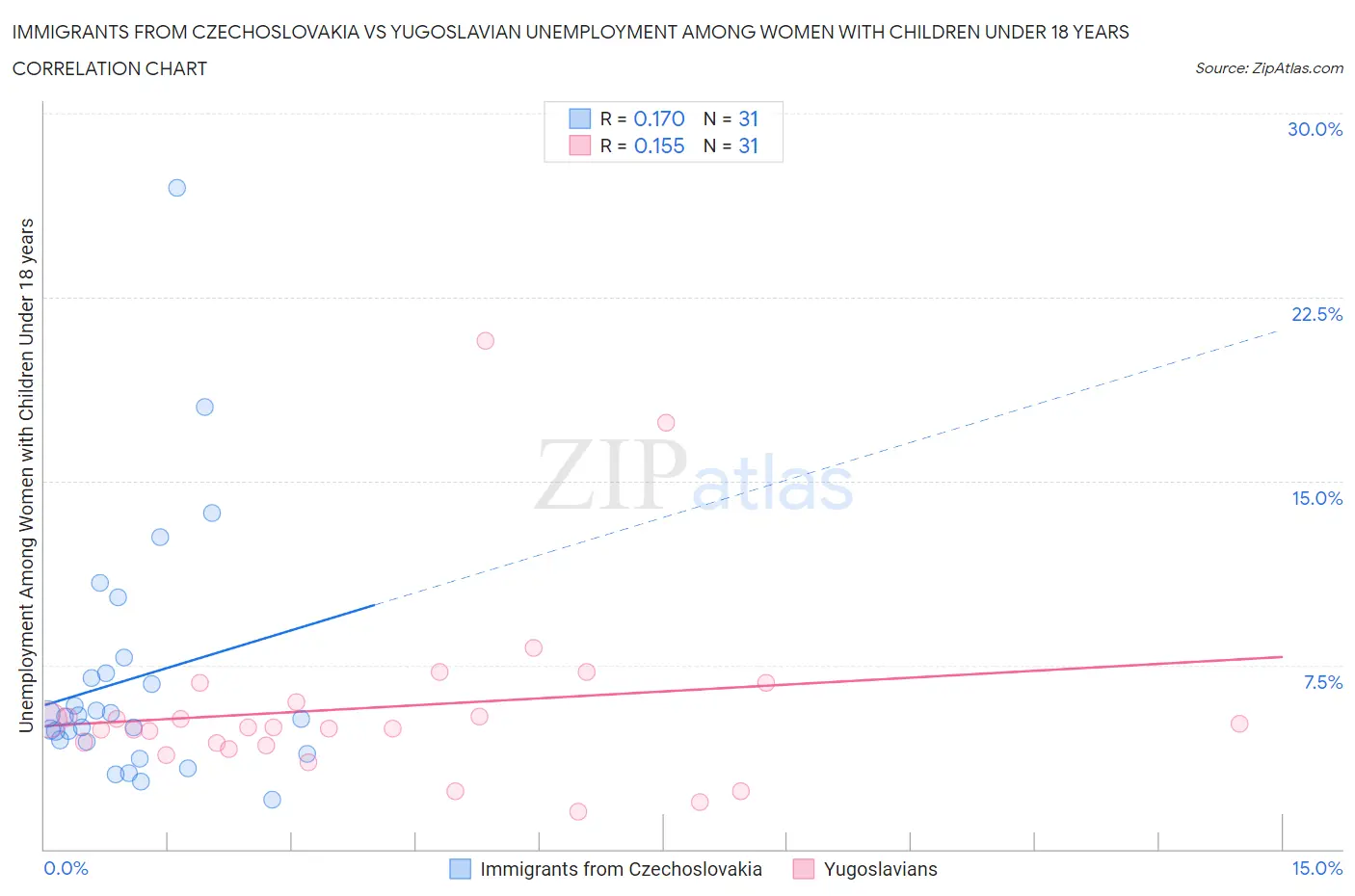 Immigrants from Czechoslovakia vs Yugoslavian Unemployment Among Women with Children Under 18 years