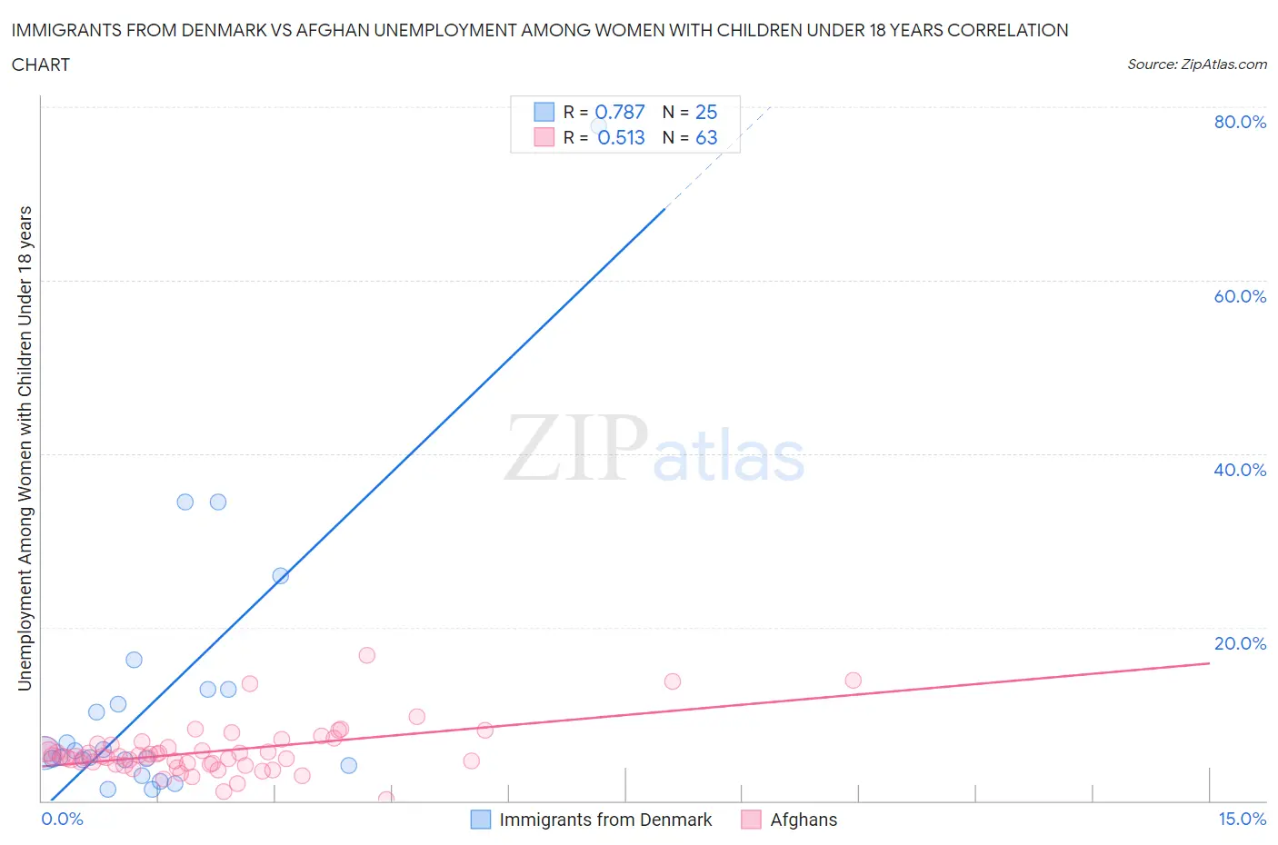 Immigrants from Denmark vs Afghan Unemployment Among Women with Children Under 18 years