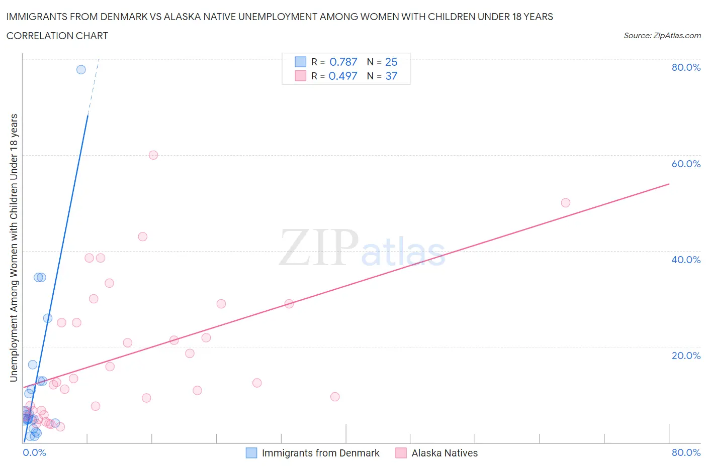 Immigrants from Denmark vs Alaska Native Unemployment Among Women with Children Under 18 years