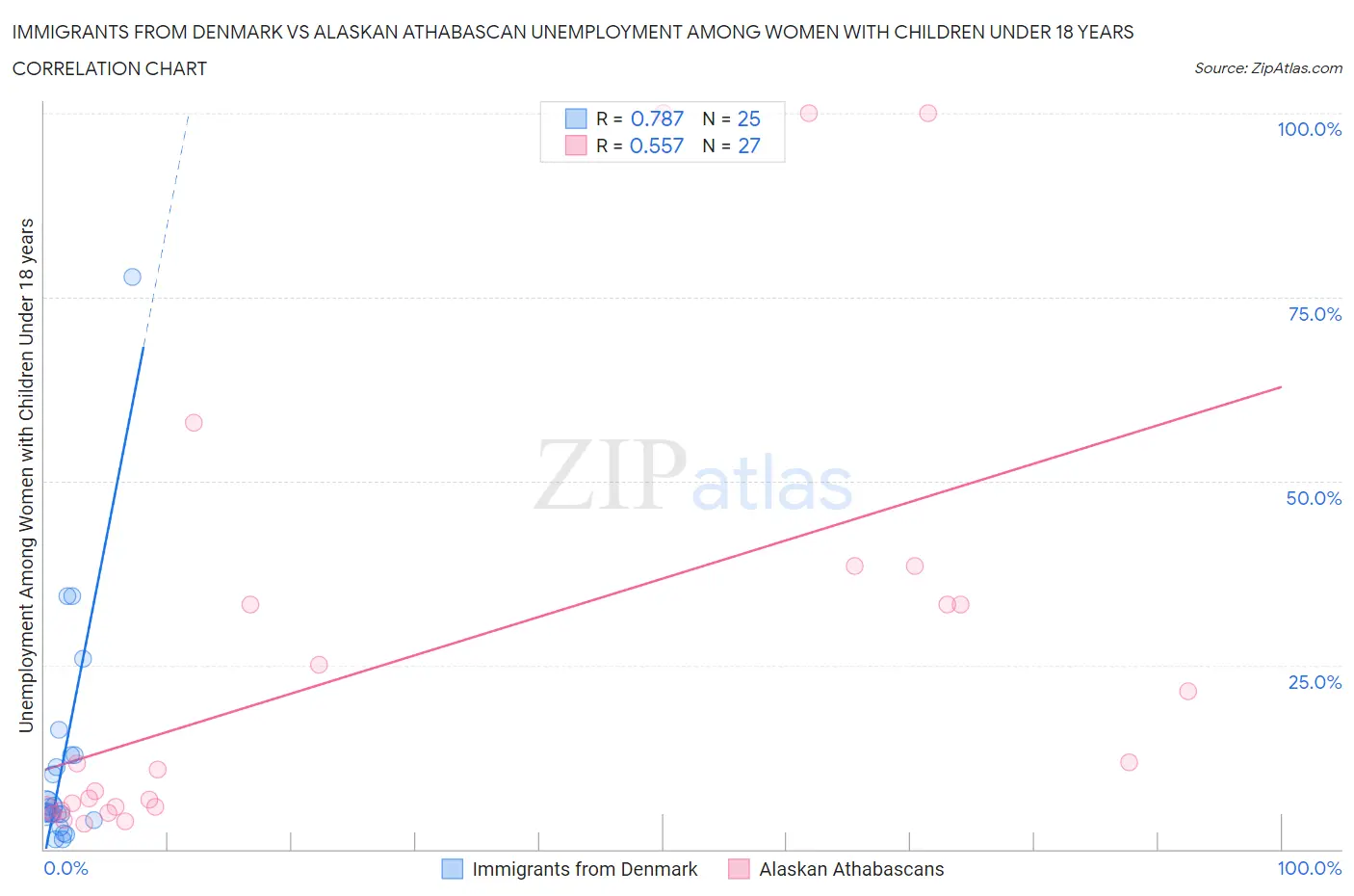 Immigrants from Denmark vs Alaskan Athabascan Unemployment Among Women with Children Under 18 years