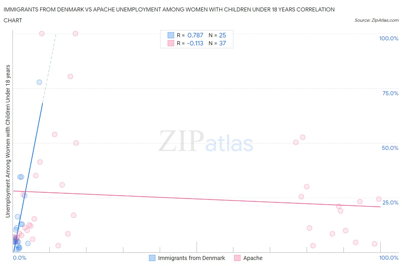 Immigrants from Denmark vs Apache Unemployment Among Women with Children Under 18 years