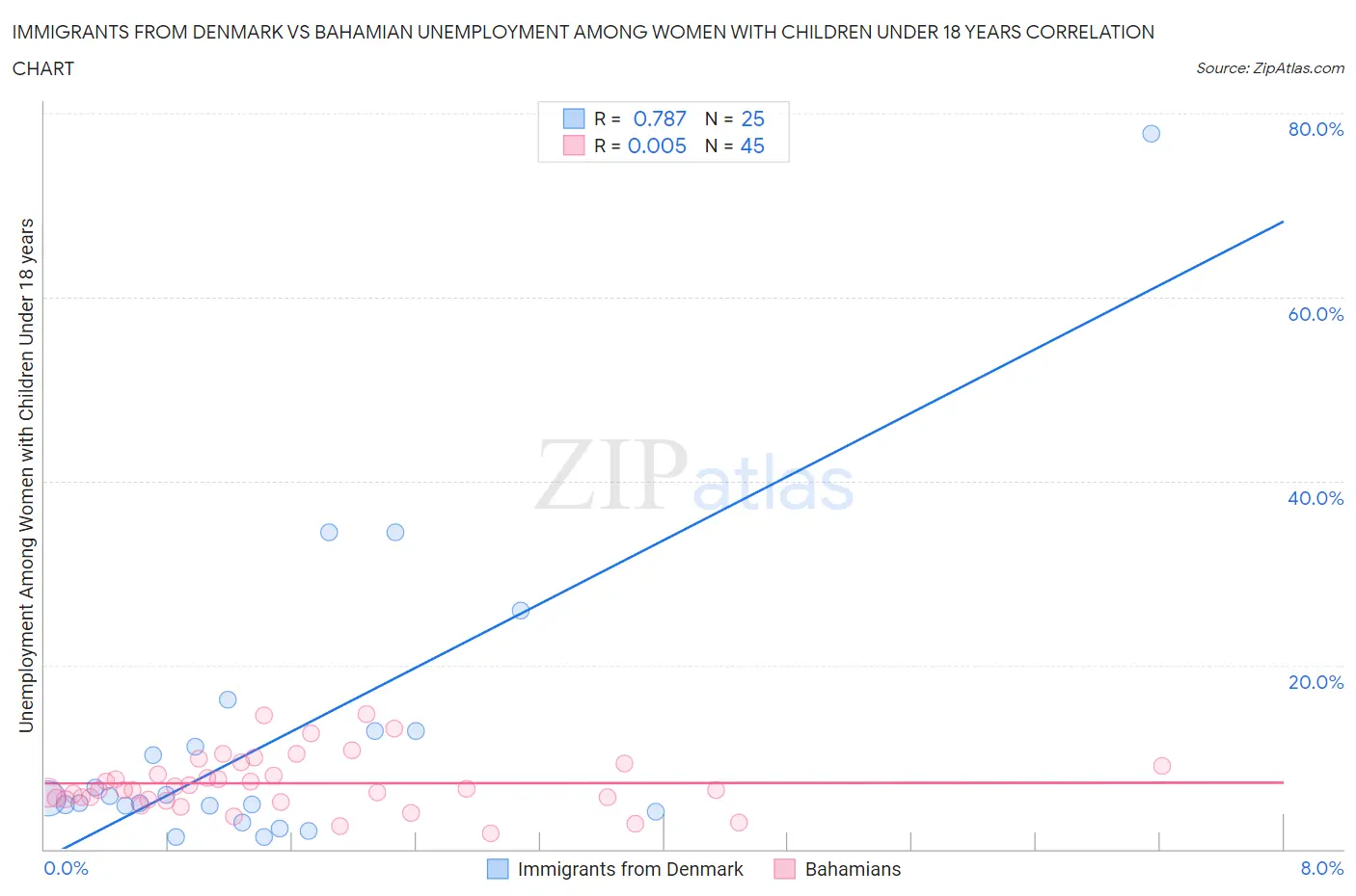 Immigrants from Denmark vs Bahamian Unemployment Among Women with Children Under 18 years