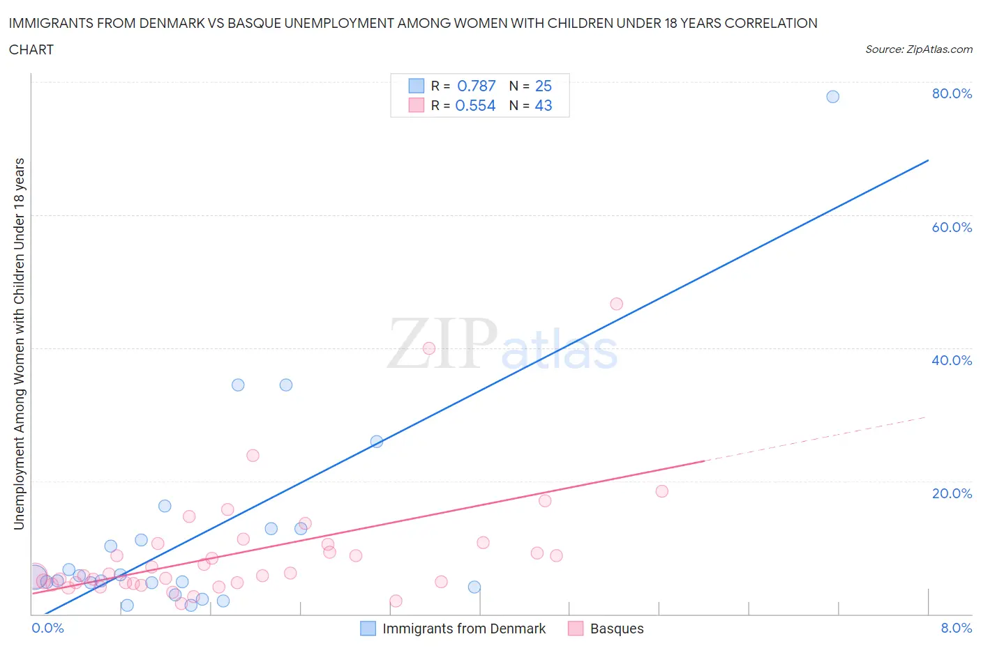 Immigrants from Denmark vs Basque Unemployment Among Women with Children Under 18 years