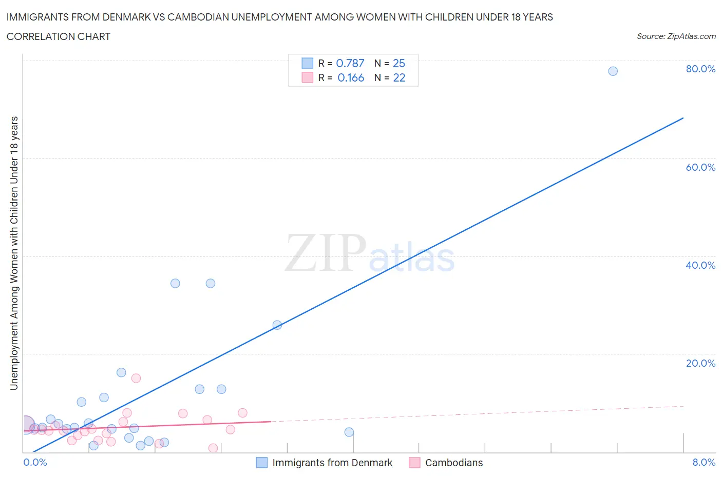 Immigrants from Denmark vs Cambodian Unemployment Among Women with Children Under 18 years