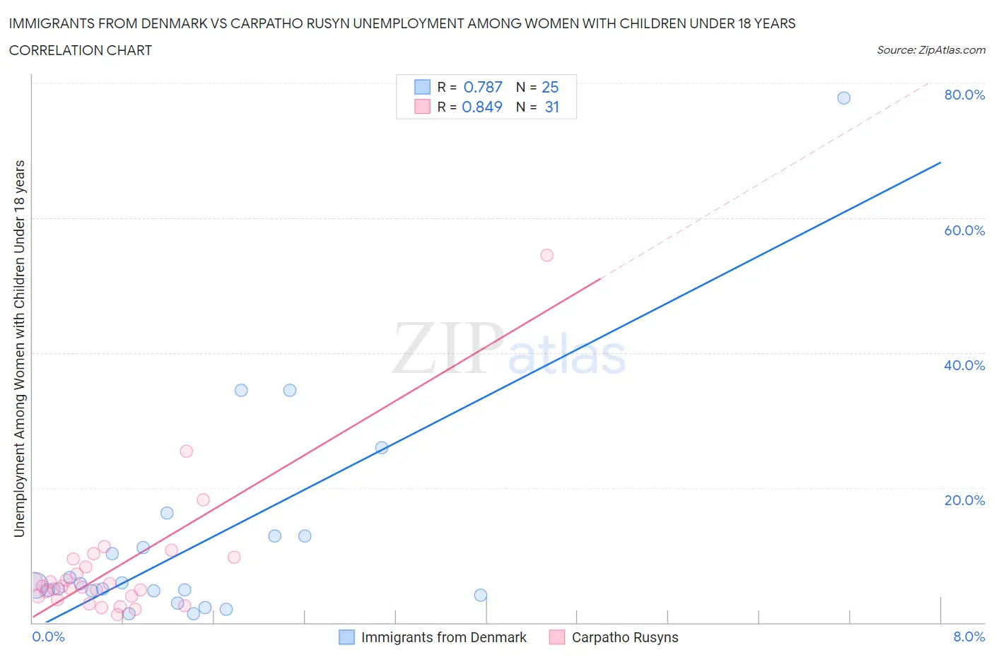 Immigrants from Denmark vs Carpatho Rusyn Unemployment Among Women with Children Under 18 years