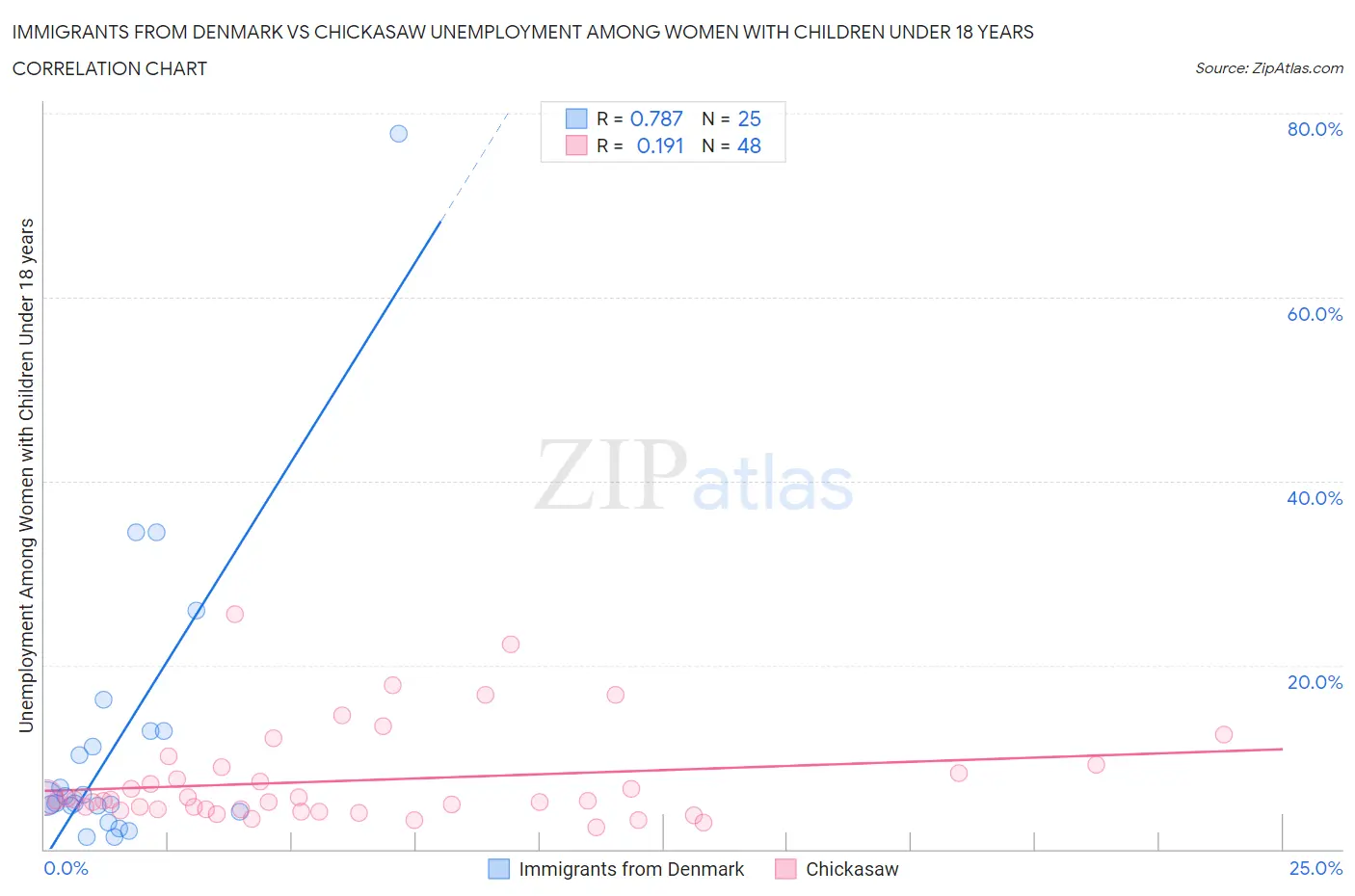 Immigrants from Denmark vs Chickasaw Unemployment Among Women with Children Under 18 years