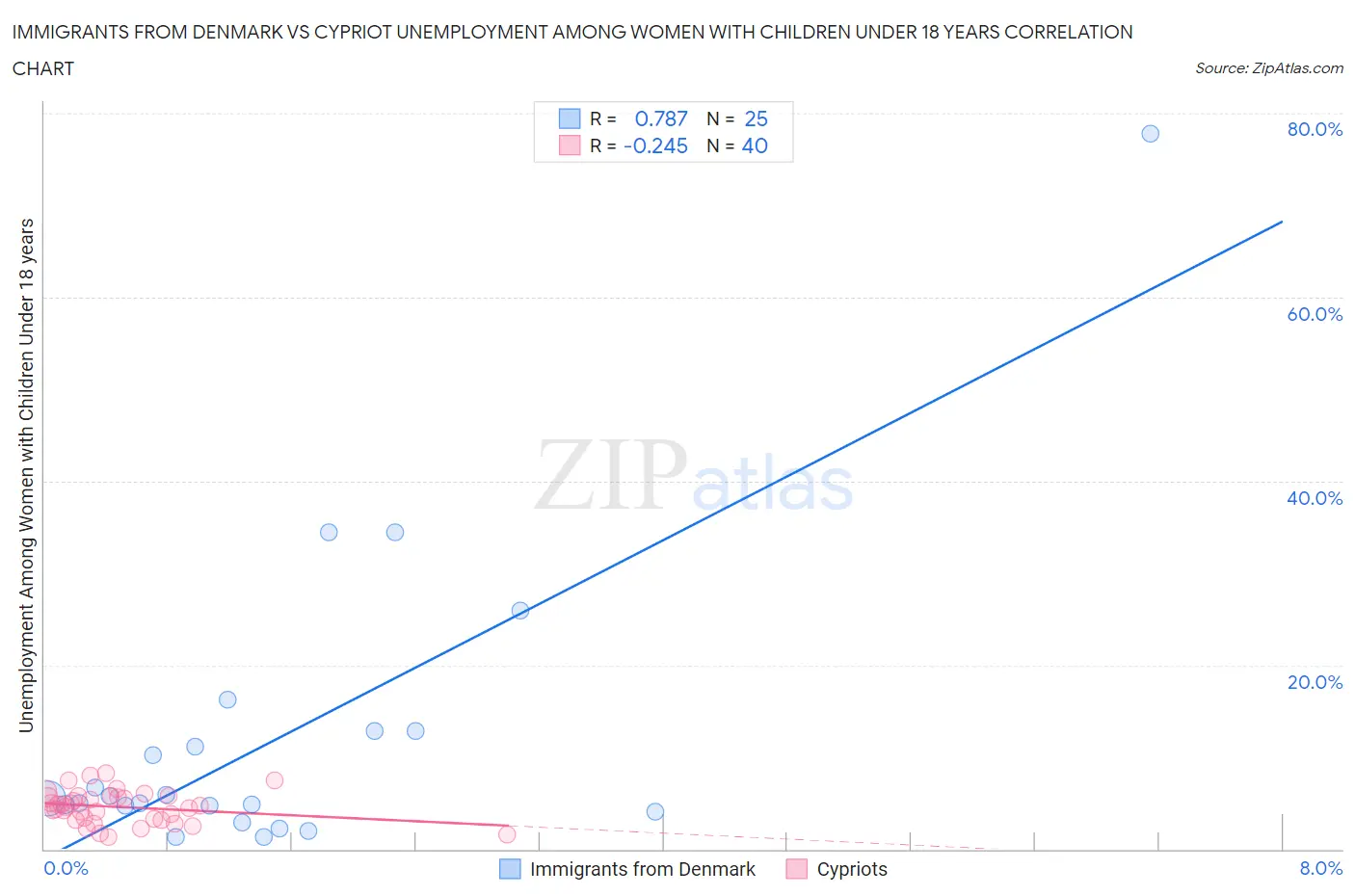 Immigrants from Denmark vs Cypriot Unemployment Among Women with Children Under 18 years
