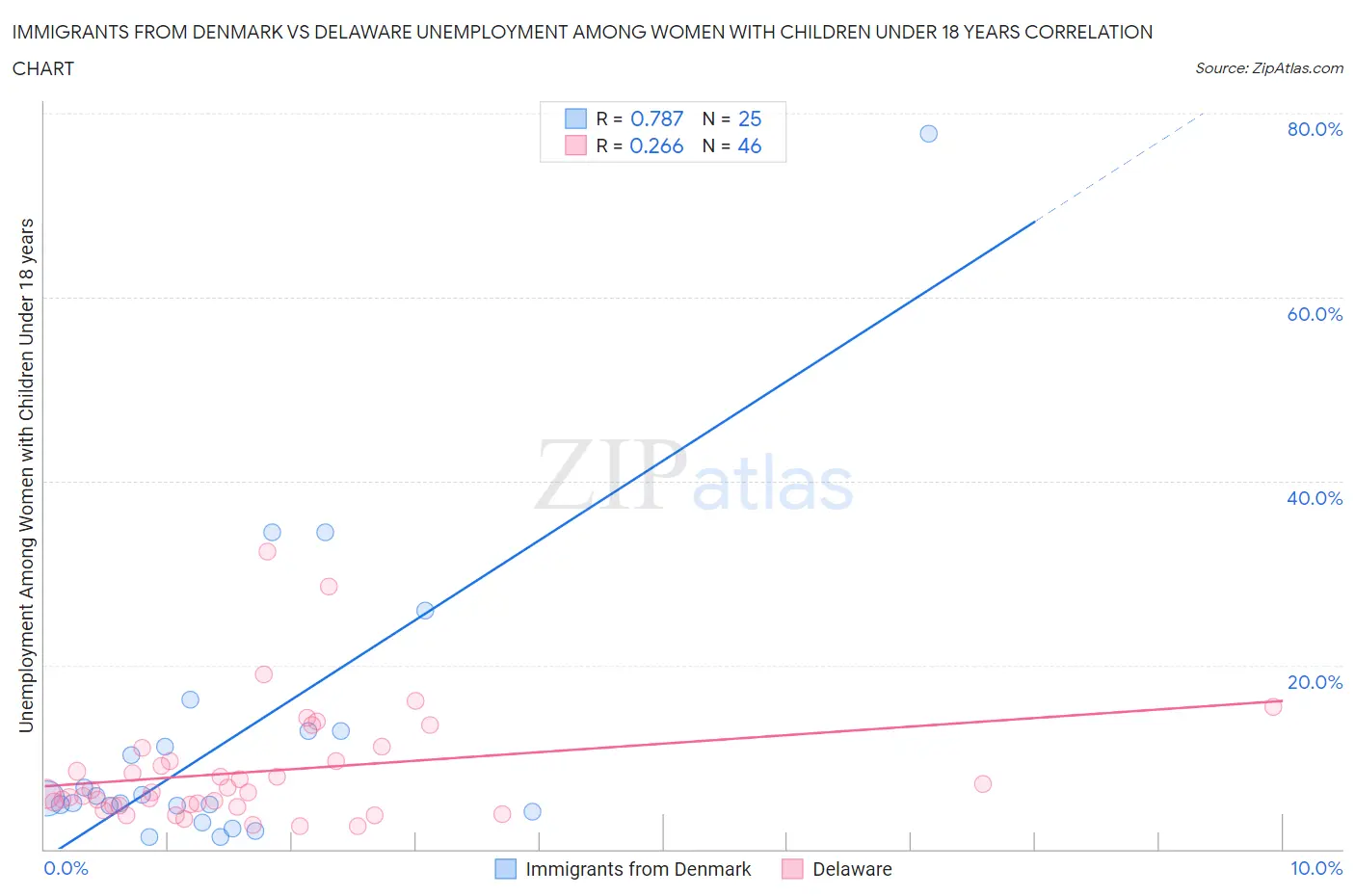 Immigrants from Denmark vs Delaware Unemployment Among Women with Children Under 18 years