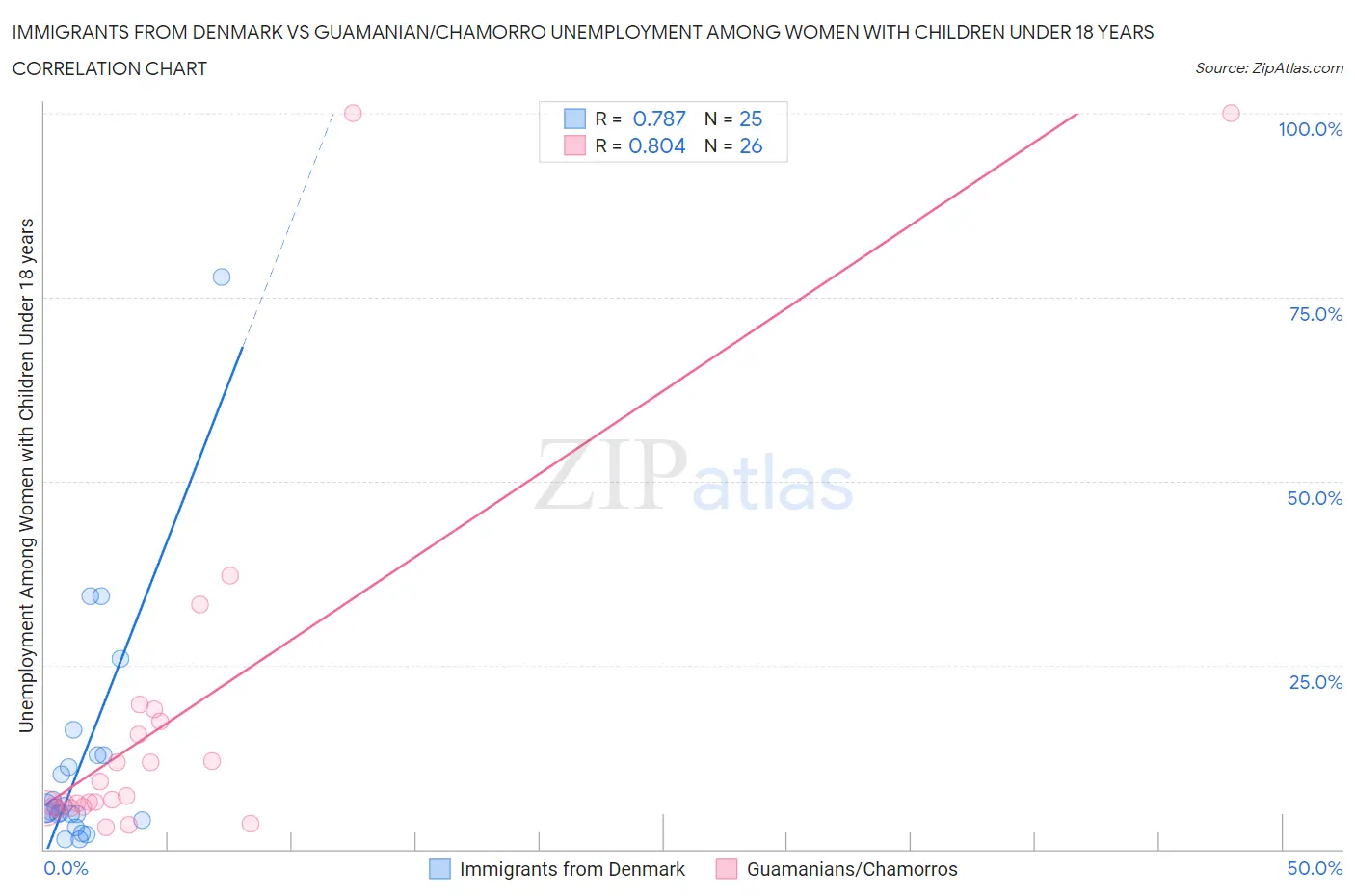 Immigrants from Denmark vs Guamanian/Chamorro Unemployment Among Women with Children Under 18 years