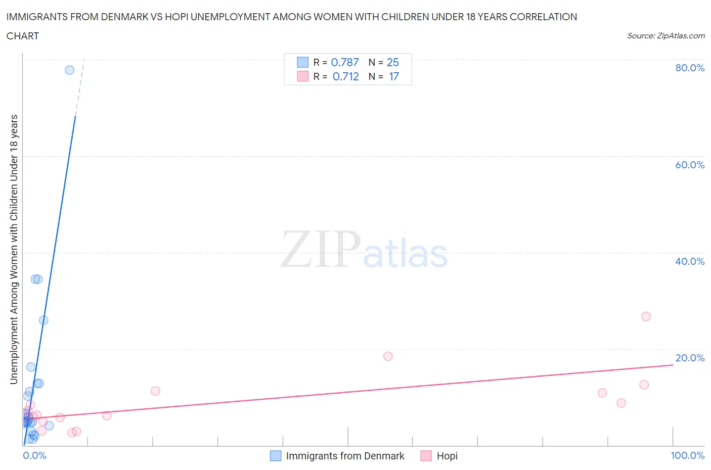 Immigrants from Denmark vs Hopi Unemployment Among Women with Children Under 18 years
