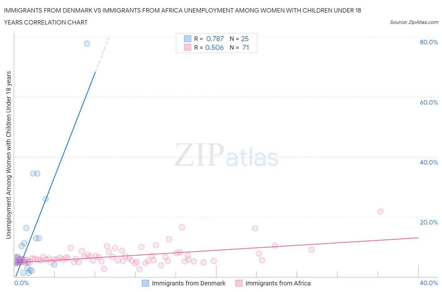 Immigrants from Denmark vs Immigrants from Africa Unemployment Among Women with Children Under 18 years