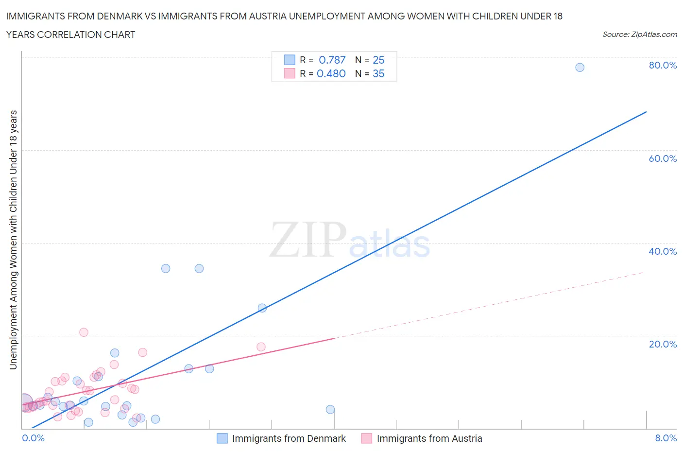 Immigrants from Denmark vs Immigrants from Austria Unemployment Among Women with Children Under 18 years