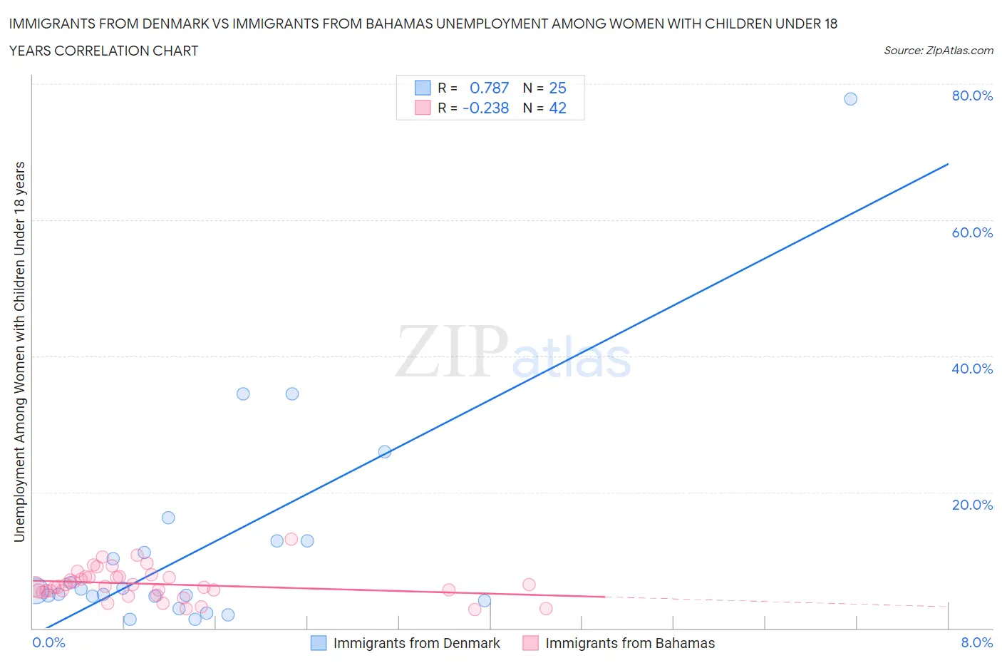 Immigrants from Denmark vs Immigrants from Bahamas Unemployment Among Women with Children Under 18 years