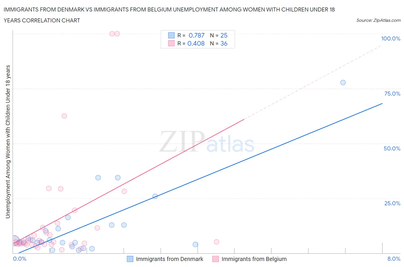 Immigrants from Denmark vs Immigrants from Belgium Unemployment Among Women with Children Under 18 years