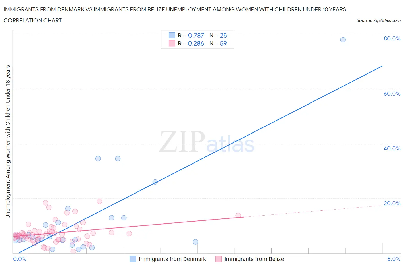 Immigrants from Denmark vs Immigrants from Belize Unemployment Among Women with Children Under 18 years