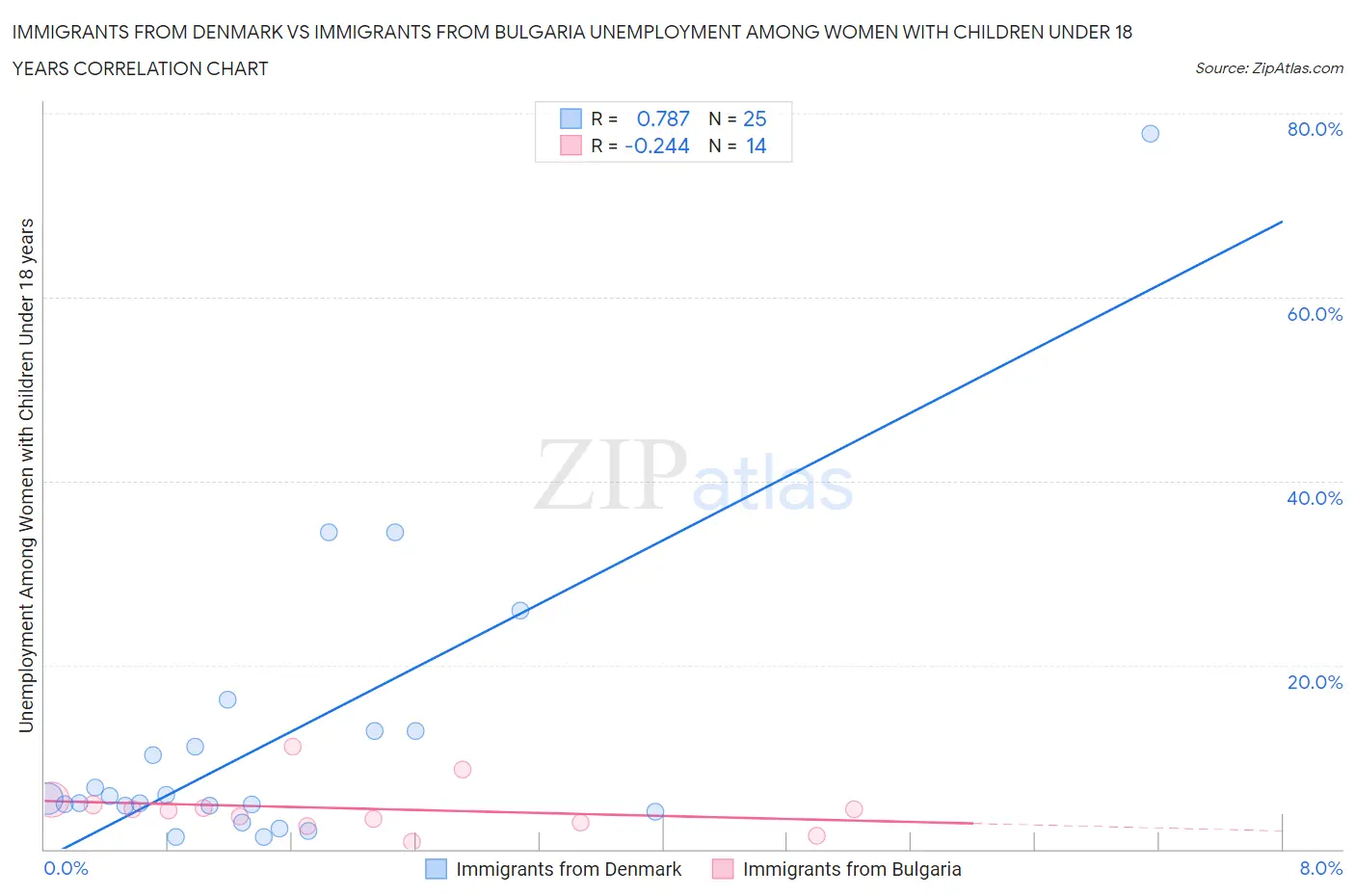 Immigrants from Denmark vs Immigrants from Bulgaria Unemployment Among Women with Children Under 18 years