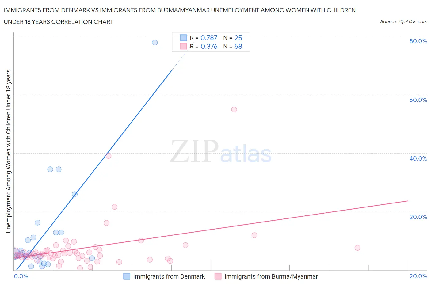 Immigrants from Denmark vs Immigrants from Burma/Myanmar Unemployment Among Women with Children Under 18 years