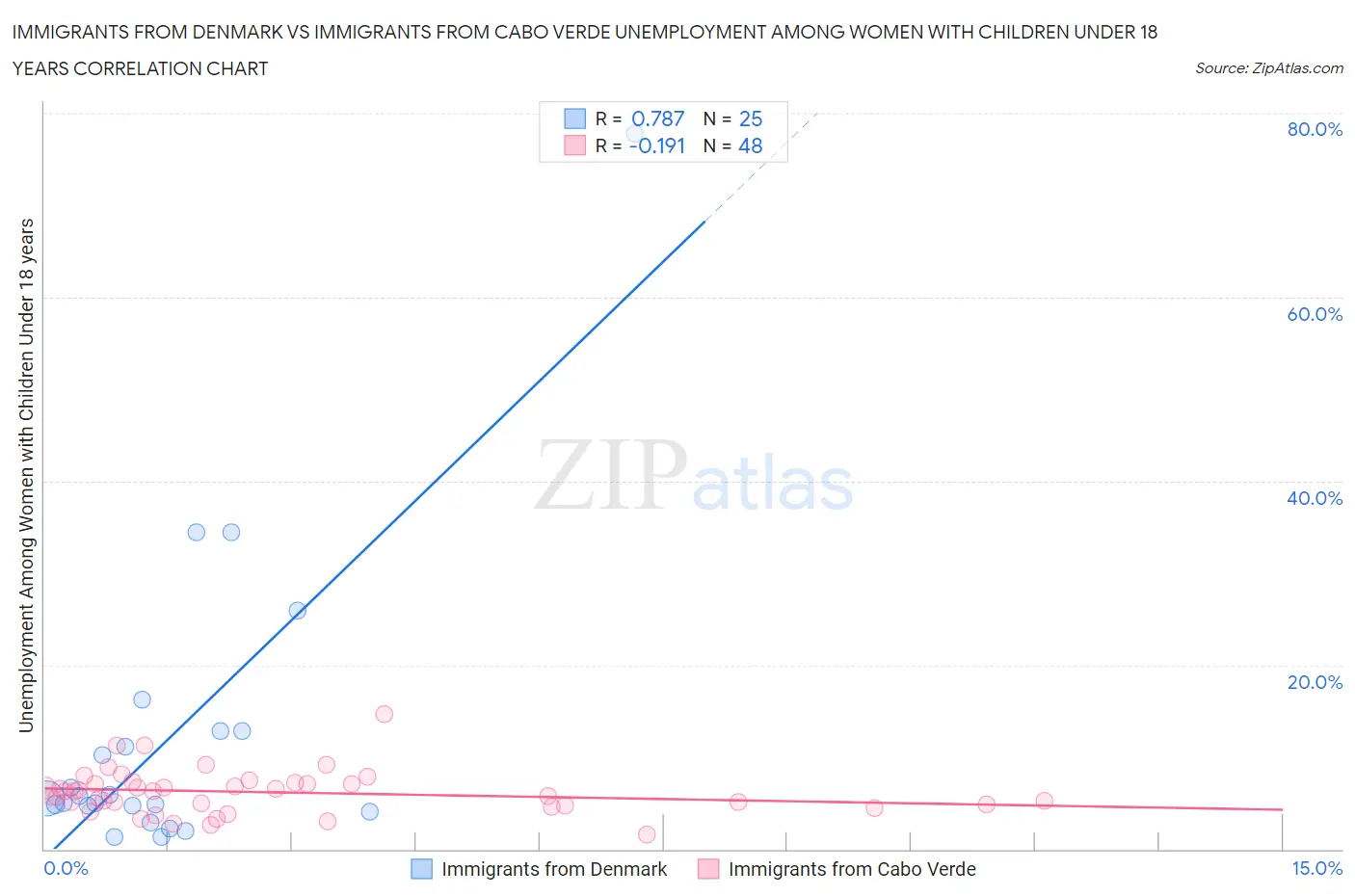 Immigrants from Denmark vs Immigrants from Cabo Verde Unemployment Among Women with Children Under 18 years