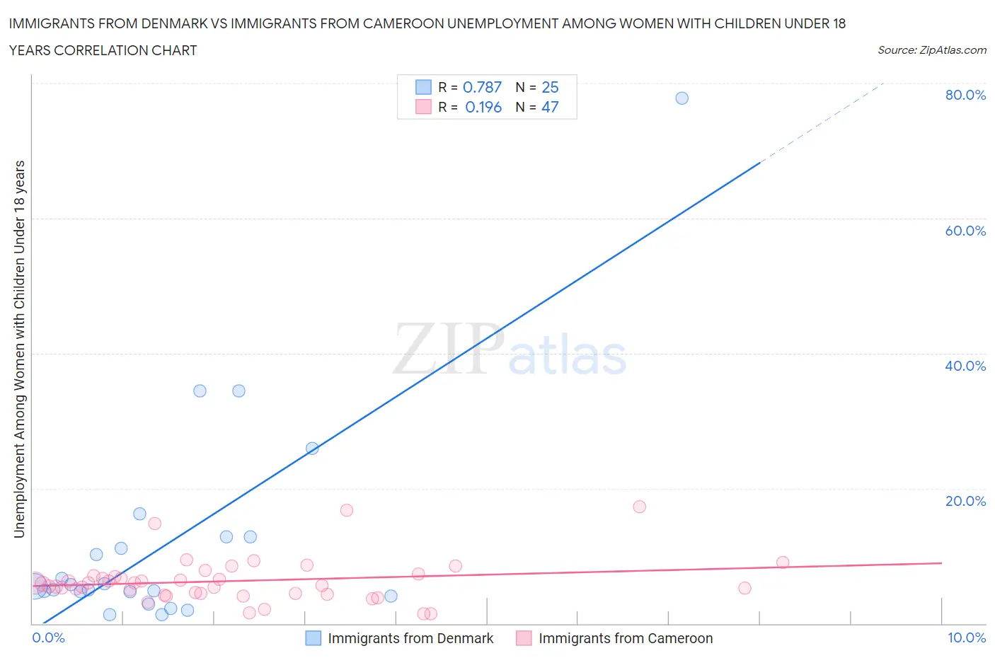 Immigrants from Denmark vs Immigrants from Cameroon Unemployment Among Women with Children Under 18 years