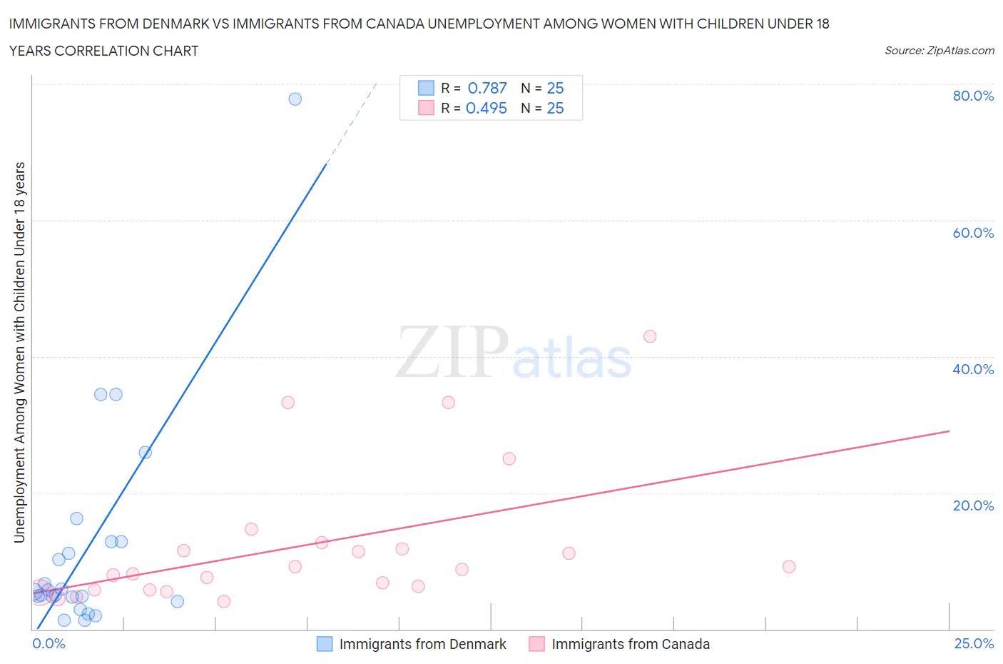 Immigrants from Denmark vs Immigrants from Canada Unemployment Among Women with Children Under 18 years