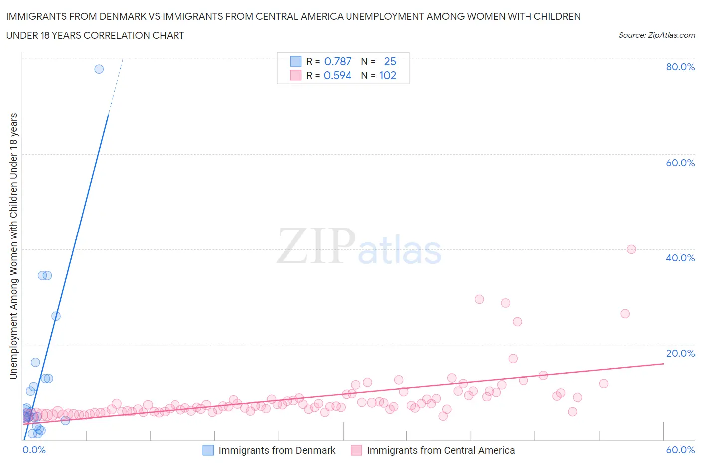 Immigrants from Denmark vs Immigrants from Central America Unemployment Among Women with Children Under 18 years