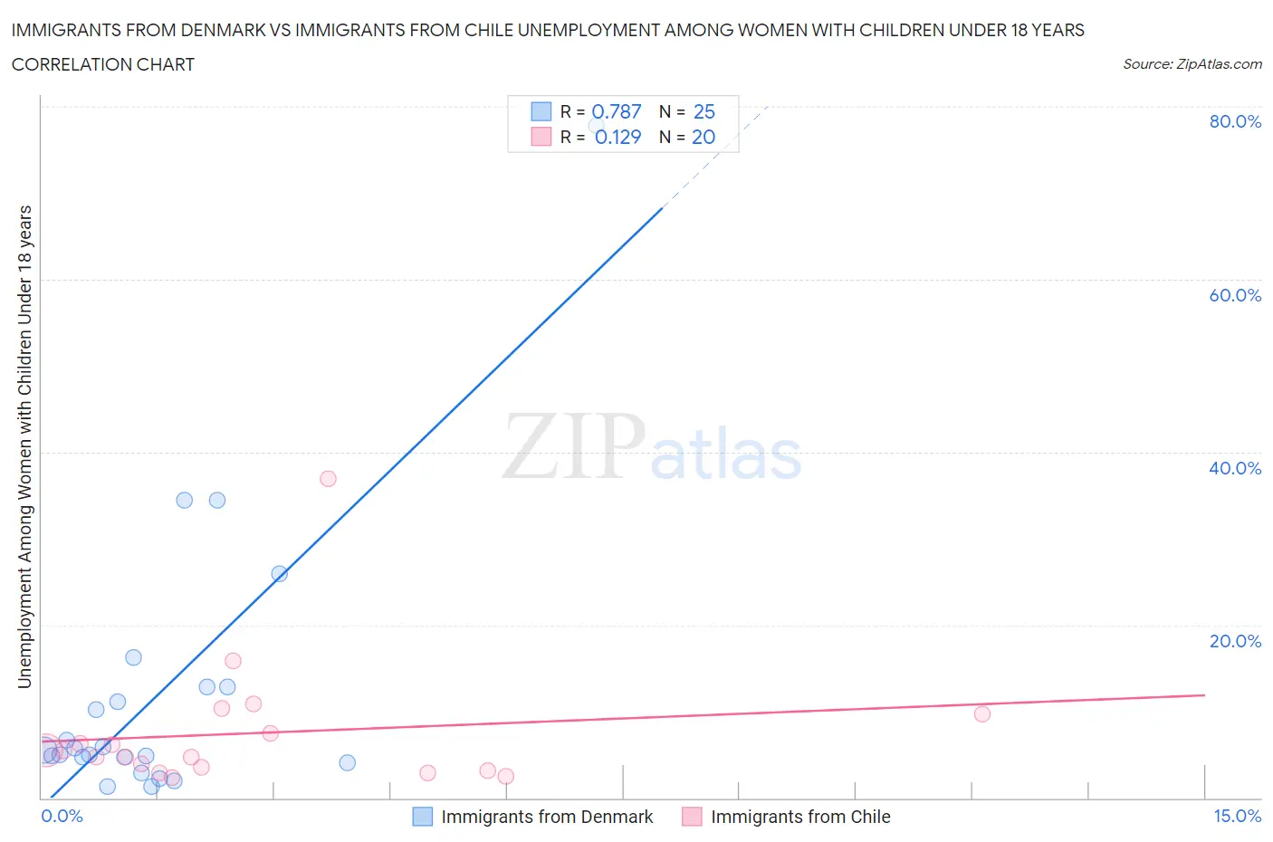 Immigrants from Denmark vs Immigrants from Chile Unemployment Among Women with Children Under 18 years