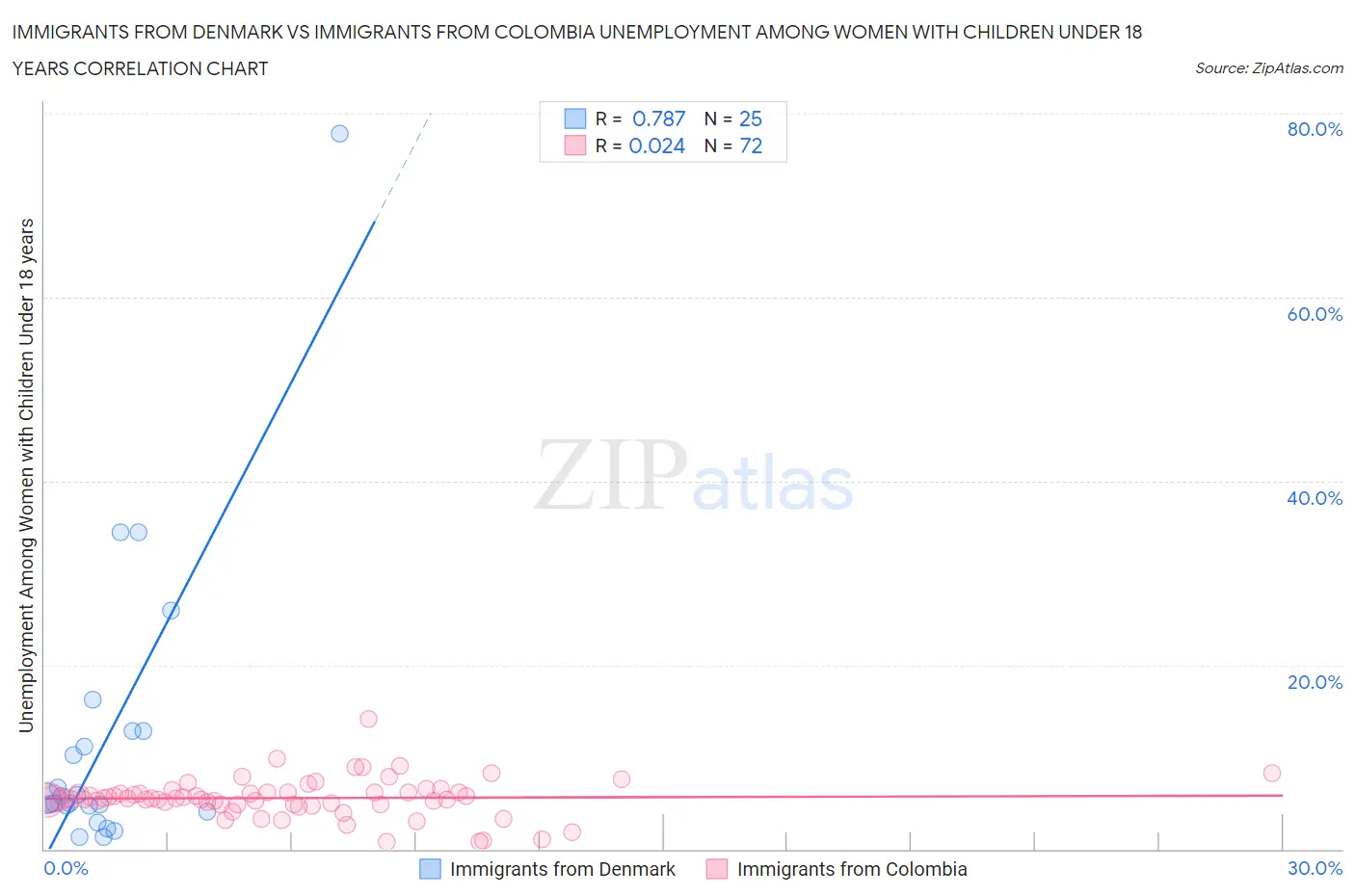 Immigrants from Denmark vs Immigrants from Colombia Unemployment Among Women with Children Under 18 years