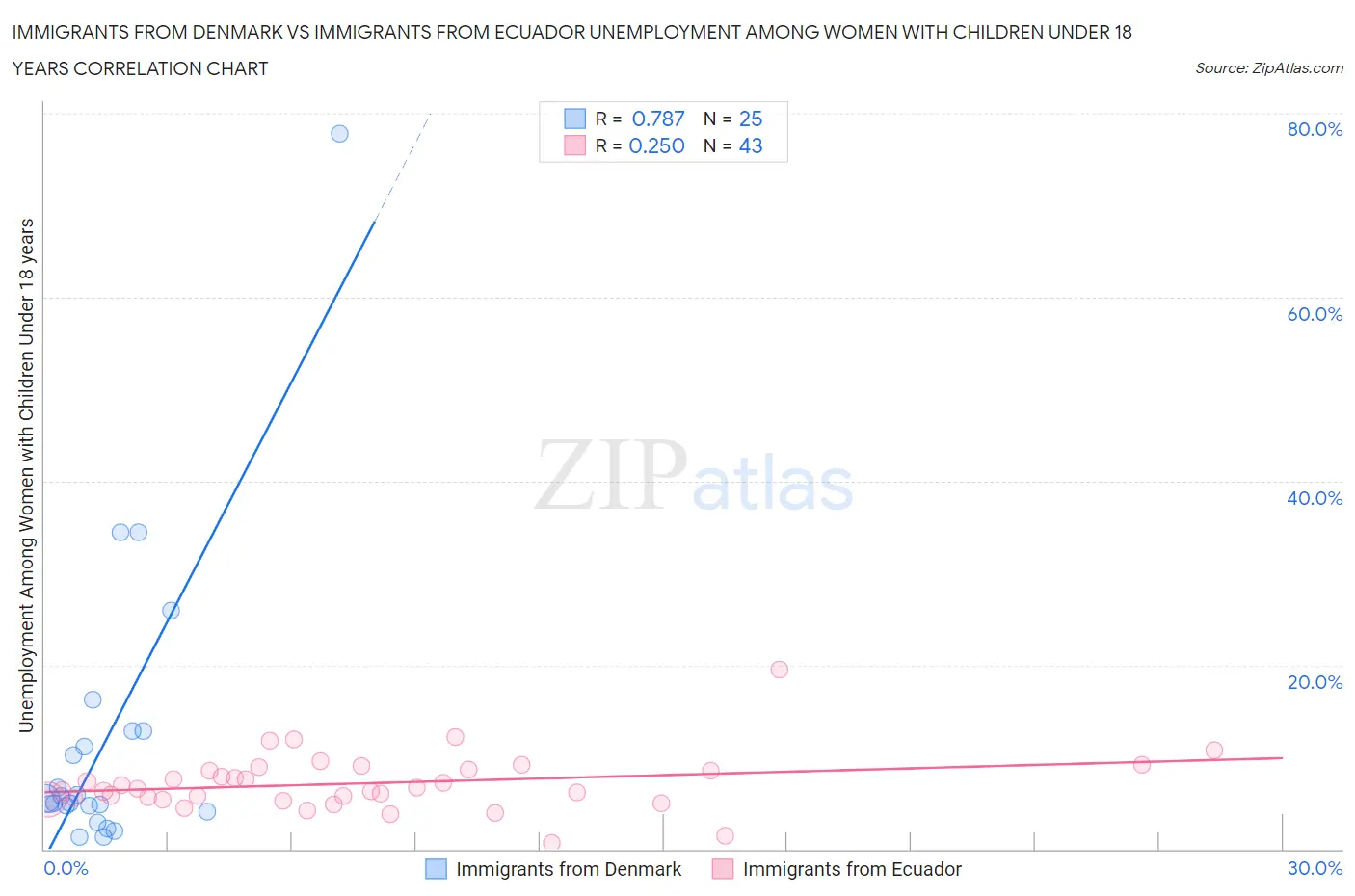 Immigrants from Denmark vs Immigrants from Ecuador Unemployment Among Women with Children Under 18 years