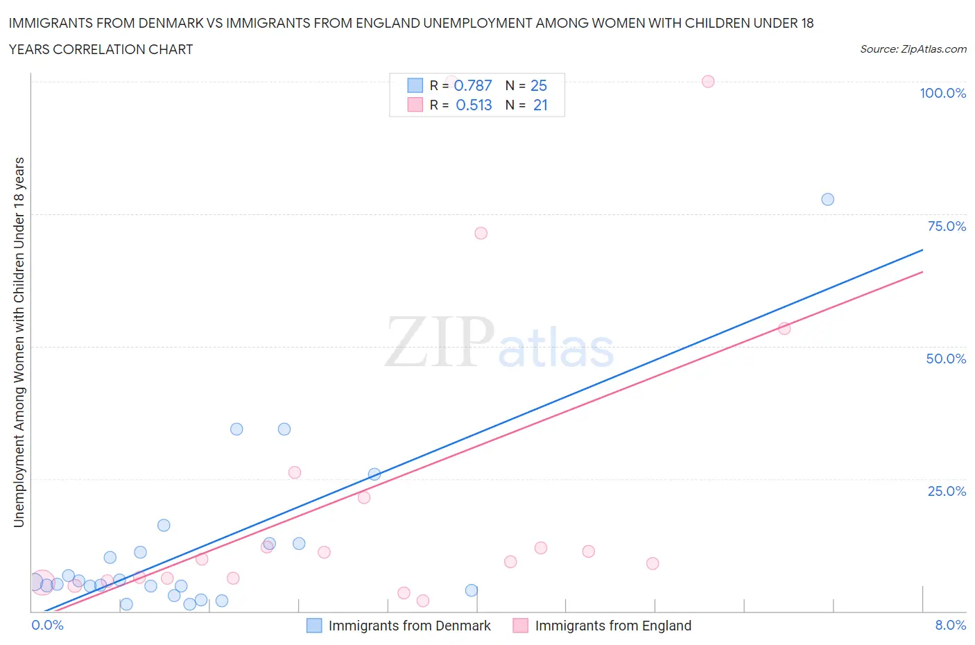 Immigrants from Denmark vs Immigrants from England Unemployment Among Women with Children Under 18 years